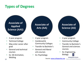 12
• 2-year program
• Technical College
• May enter career after
grad
• General and technical
courses
• Ex: 3D Animation,
Welding
Associate of
Applied
Science (AAS)
Associate of
Arts (AA)
Associate of
Science (AS)
Types of Degrees
Source: www.collegeatlas.org
• 2-year program
• Community College
• Transfer to Bachelor’s
General and sciences
courses
• Ex: Engineering,
Biology
• 2-year program
• Combined &
Community Colleges
• Transfer to Bachelor’s
• General and liberal
arts courses
• Ex: Psychology
 