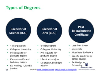 13
Bachelor of
Science (B.S.)
Bachelor of
Arts (B.A.)
Post-
Baccalaureate
Certificate
Types of Degrees
Sources: www.collegeatlas.org; http://college.usatoday.com
• Less than 1 year
• University
• Must have Bachelor’s
• Specific academic or
career courses
• Ex: Design for
E-Learning
• 4-year program
• College or University
• Pre-requisite for
graduate degree
• Career-specific and
technical majors
• Ex: Nursing, IT, Media
Studies
• 4-year program
• College or University
• Pre-requisite for
graduate degree
• Liberal arts majors
• Ex: English, Sociology,
History
 