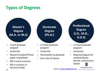 14
Master’s
Degree
(M.A. or M.S)
Doctorate
Degree
(Ph.D.)
Professional
Degree
(J.D., M.D.,
D.D.S)
Types of Degrees
Source: www.collegeatlas.org
• 2-year graduate
program
• University
• Research project/Thesis
paper to graduate
• MA is social sciences
• MS in sciences or
technical fields
• 2-4 year graduate
program
• University
• Dissertation to graduate
• Earn title of Doctor
• 1-3 year graduate
program
• University
• Required degree for
medical doctor,
dentist, veterinarian,
lawyer
 