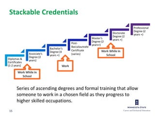 15
Stackable Credentials
Diplomas &
Certificates
(1-2 years)
Associate’s
Degree (2
years)
Bachelor’s
Degree (4
years +)
Master’s
Degree (2
years+)
Doctorate
Degree (2
years +)
Professional
Degree (2
years +)
Work While in
School
Work
Series of ascending degrees and formal training that allow
someone to work in a chosen field as they progress to
higher skilled occupations.
Work While in
School
Post-
Baccalaureate
Certificate
(varies)
 