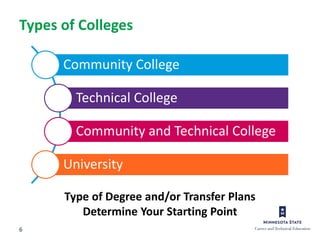 6
Type of Degree and/or Transfer Plans
Determine Your Starting Point
Types of Colleges
Community College
Technical College
Community and Technical College
University
 