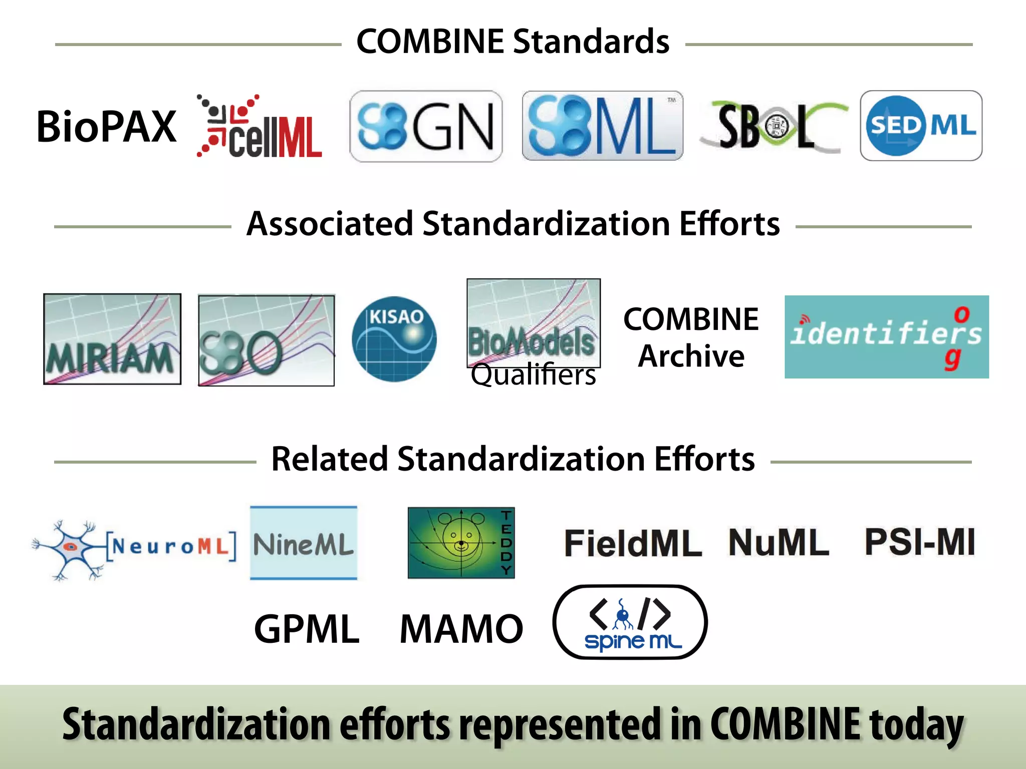 BioPAX 
COMBINE Standards 
Associated Standardization Efforts 
Qualifiers 
COMBINE ! 
Archive 
Related Standardization Efforts 
GPML 
MAMO 
Standardization efforts represented in COMBINE today 
 