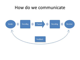 Communication is the sending and receivi | PPTX
