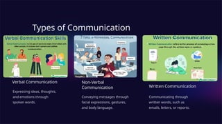 Types of Communication
Verbal Communication
Expressing ideas, thoughts,
and emotions through
spoken words.
Non-Verbal
Communication
Conveying messages through
facial expressions, gestures,
and body language.
Written Communication
Communicating through
written words, such as
emails, letters, or reports.
 