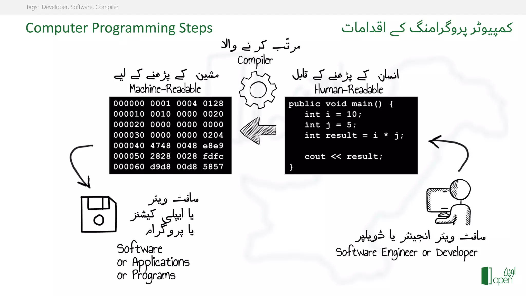 What is Computer Programming? | PPT