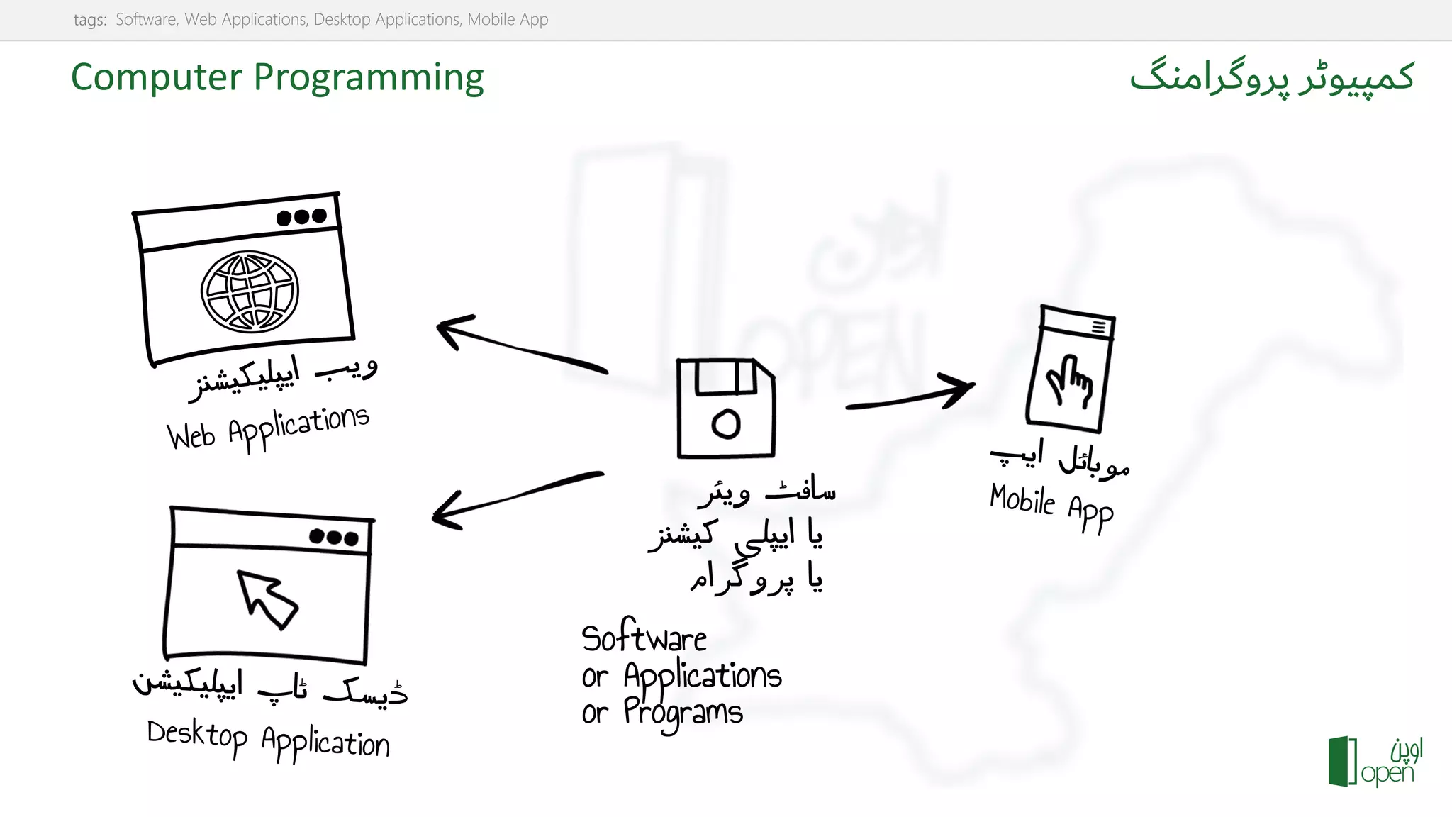 What is computer programming ppt