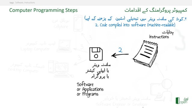 What is Computer Programming? | PPT