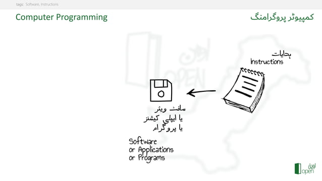What is Computer Programming? | PPT