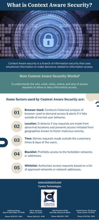 What is Context Aware Security?
Context Aware security is a branch of information security that uses
situational information to make decisions related to information access.
How Context Aware Security Works?
It understands the who, what, when, where, and why of access
requests to allow or deny information access.
Some factors used by Context Aware Security are:
Browser Used: Conducts historical analysis of
browser used to demand access & alerts if it falls
outside of normal user behavior.
Location: It detects if any requests are made from
abnormal locations and prevents access initiated from
geographies known to foster malicious activity.
Time: Denies requests made outside the customary
times & days of the users.
Blacklist: Prohibits access to the forbidden networks
or addresses.
Whitelist: Authorizes access requests based on a list
of approved networks or network addresses.
05
01
02
03
04
www.centextech.com
Centex Technologies
13355 Noel Road,
Suite # 1100, Dallas, TX 75240
Phone: (972) 375 - 9654
501 N. 4th Street,
Killeen, TX 76541
Phone: (254) 213 - 4740
1201 Peachtree St NE,
Suite 200, Atlanta, GA 30361
Phone: (404) 994 - 5074
Capital Factory, 701, Brazos
Street, Austin, TX 78701
Phone: (512) 956 - 5454
 