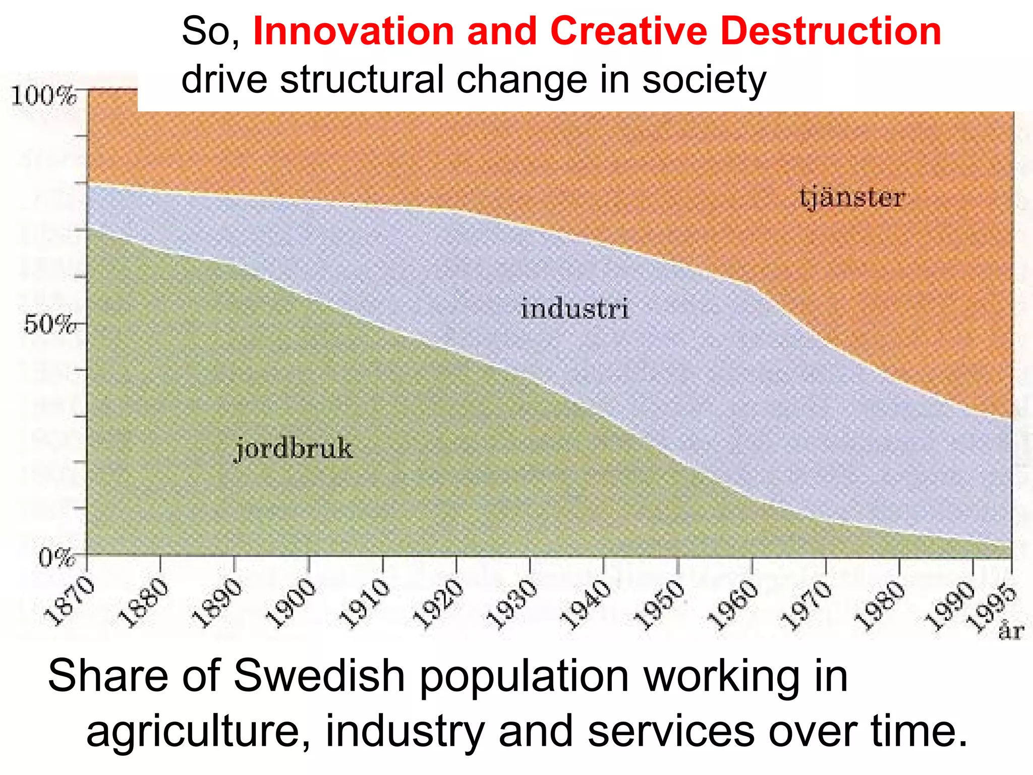 So, Innovation and Creative Destruction
      drive structural change in society




Share of Swedish population working in
 agriculture, industry and services over time.
 