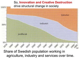 So, Innovation and Creative Destruction
      drive structural change in society




Share of Swedish population working in
 agriculture, industry and services over time.
 