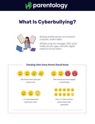 What Is Cyberbullying?
Bullying another person via cell phone,
computer, and/or tablet.
Willfully using text messages, SMS, social
media, forums, apps, and other digital
mediums to hurt others.
50% of kids & teens have been
bullied online
50% of kids & teens have engaged
in cyberbullying
Source: Bullying Statistics.Org http://www.bullyingstatistics.org/content/cyber-bullying-statistics.html
1 in 3 have experienced
cyberthreats online
Only 1 in 10 teens tell their
parents they’ve been
cyberbullied
Shocking Stats Every Parent Should Know
 