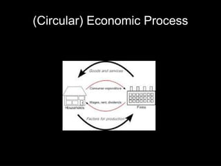 (Circular) Economic Process
 