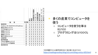 ◉ 多くの産業でコンピュータを
使う
○ コンピュータを使う仕事は
82/100
○ プログラミングは13/100くら
い
10
100の職業でどんな数学を使うのか１枚の表にまとめてみた
https://readingmonkey.blog.fc2.com/blog-entry-625.html
 