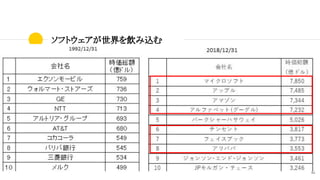 12
ソフトウェアが世界を飲み込む
 
