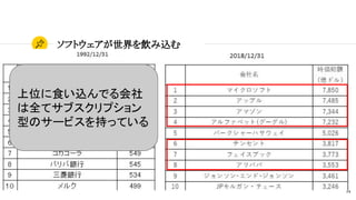14
ソフトウェアが世界を飲み込む
上位に食い込んでる会社
は全てサブスクリプション
型のサービスを持っている
 
