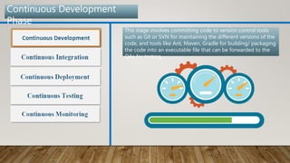 This stage involves committing code to version control tools
such as Git or SVN for maintaining the different versions of the
code, and tools like Ant, Maven, Gradle for building/ packaging
the code into an executable file that can be forwarded to the
QAs for testing.
Continuous Development
Phase
 