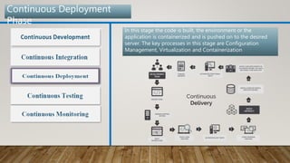 In this stage the code is built, the environment or the
application is containerized and is pushed on to the desired
server. The key processes in this stage are Configuration
Management, Virtualization and Containerization
Continuous Deployment
Phase
 