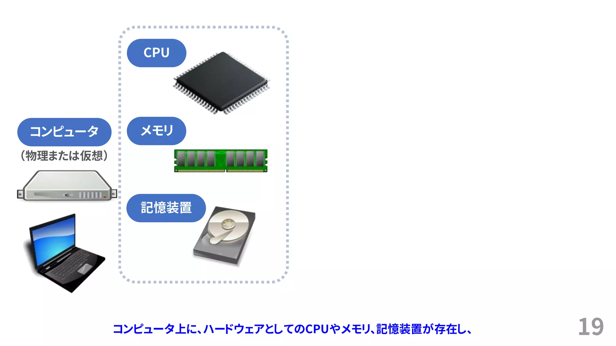 19
（物理または仮想）
コンピュータ
CPU
メモリ
記憶装置
コンピュータ上に、ハードウェアとしてのCPUやメモリ、記憶装置が存在し、
 