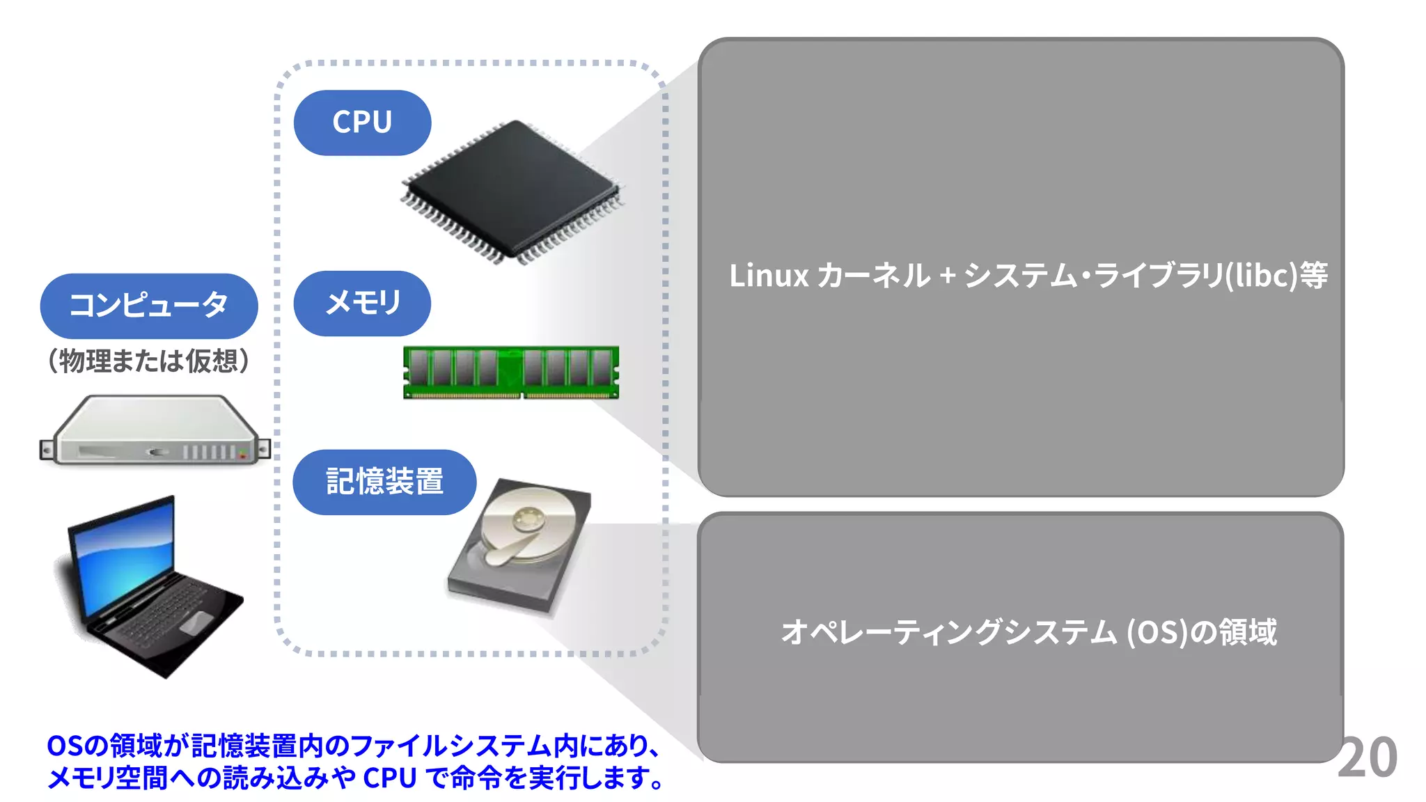 20
（物理または仮想）
Linux カーネル + システム・ライブラリ(libc)等
コンピュータ
CPU
メモリ
記憶装置
オペレーティングシステム (OS)の領域
OSの領域が記憶装置内のファイルシステム内にあり、
メモリ空間への読み込みや CPU で命令を実行します。
 