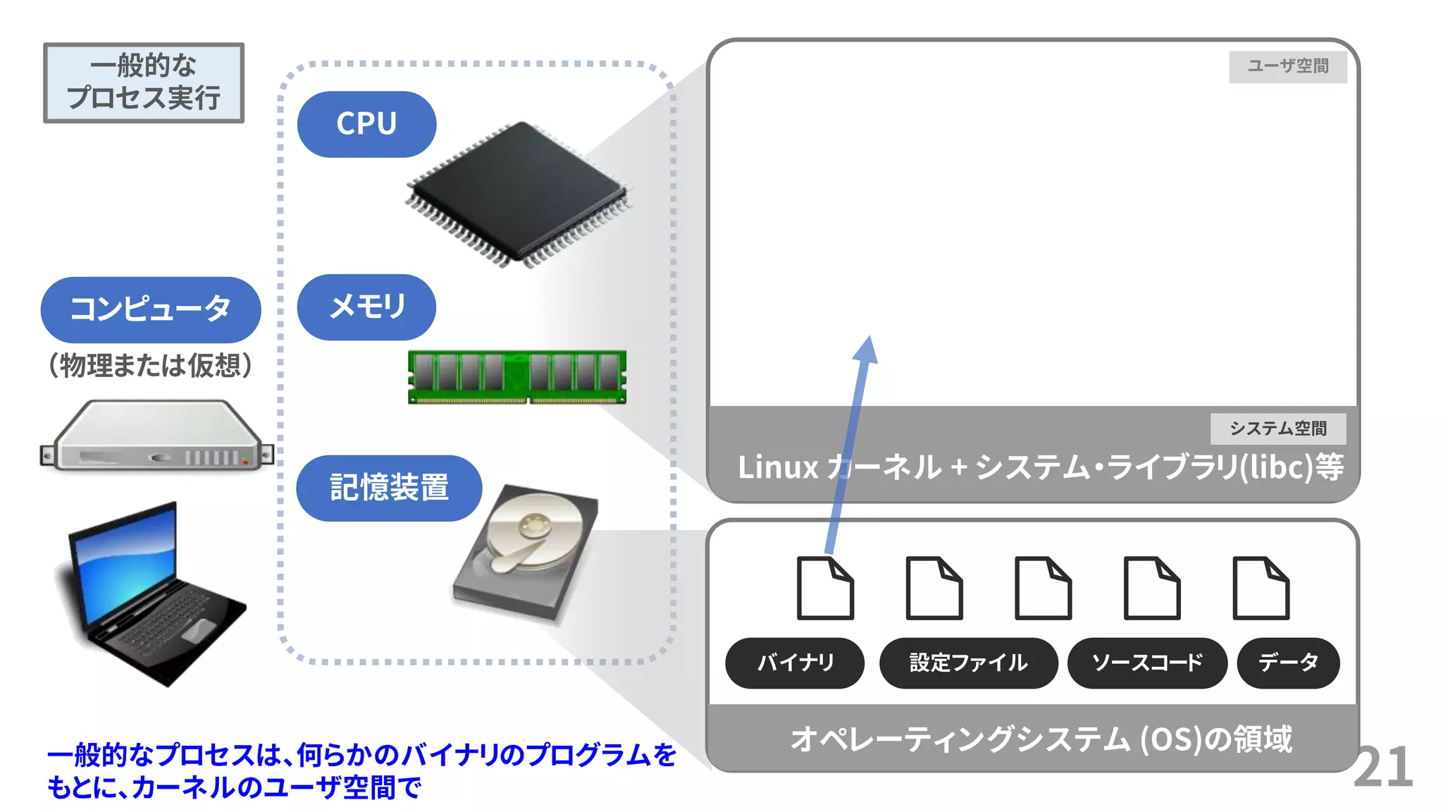 21
（物理または仮想）
ユーザ空間
システム空間
Linux カーネル + システム・ライブラリ(libc)等
コンピュータ
CPU
メモリ
記憶装置
オペレーティングシステム (OS)の領域
バイナリ 設定ファイル ソースコード データ
一般的な
プロセス実行
一般的なプロセスは、何らかのバイナリのプログラムを
もとに、カーネルのユーザ空間で
 