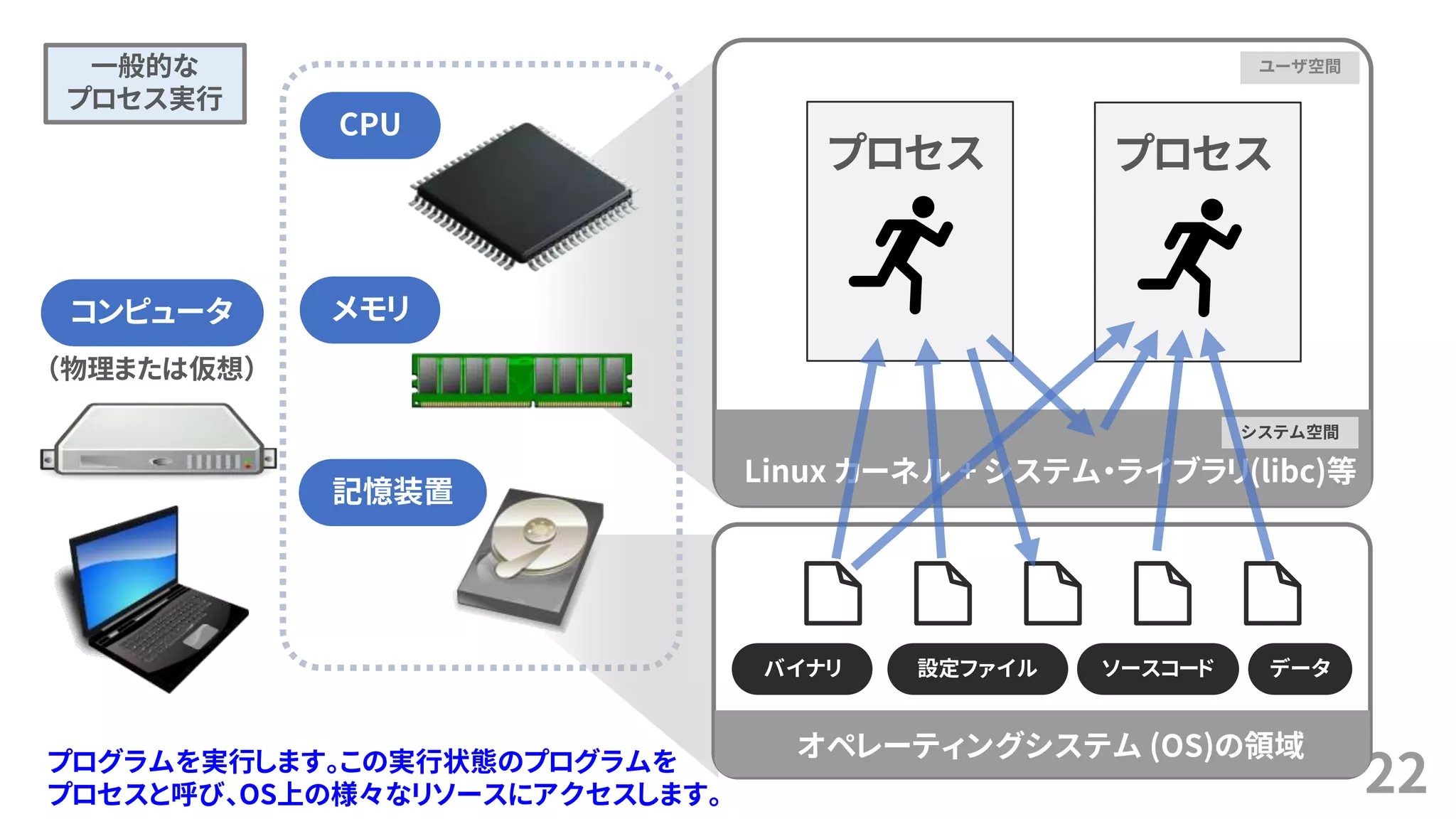 22
（物理または仮想）
ユーザ空間
システム空間
Linux カーネル + システム・ライブラリ(libc)等
コンピュータ
CPU
メモリ
記憶装置
オペレーティングシステム (OS)の領域
プロセス
バイナリ 設定ファイル ソースコード データ
プロセス
一般的な
プロセス実行
プログラムを実行します。この実行状態のプログラムを
プロセスと呼び、OS上の様々なリソースにアクセスします。
 