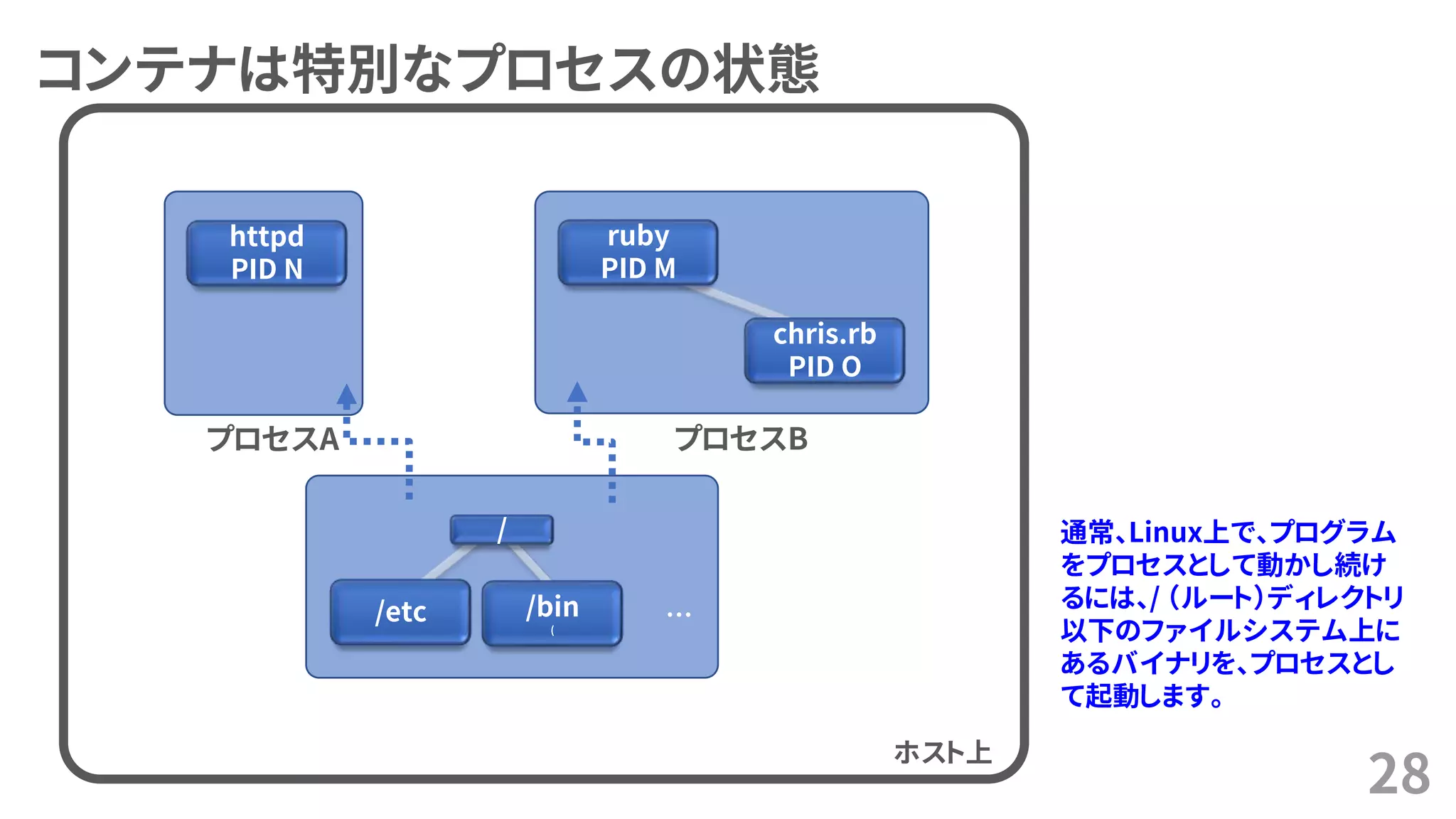 コンテナは特別なプロセスの状態
28
…/etc /bin
(
/
httpd
PID N
プロセスA プロセスB
ruby
PID M
chris.rb
PID O
コンテナB
通常、Linux上で、プログラム
をプロセスとして動かし続け
るには、/ （ルート）ディレクトリ
以下のファイルシステム上に
あるバイナリを、プロセスとし
て起動します。
ホスト上
 