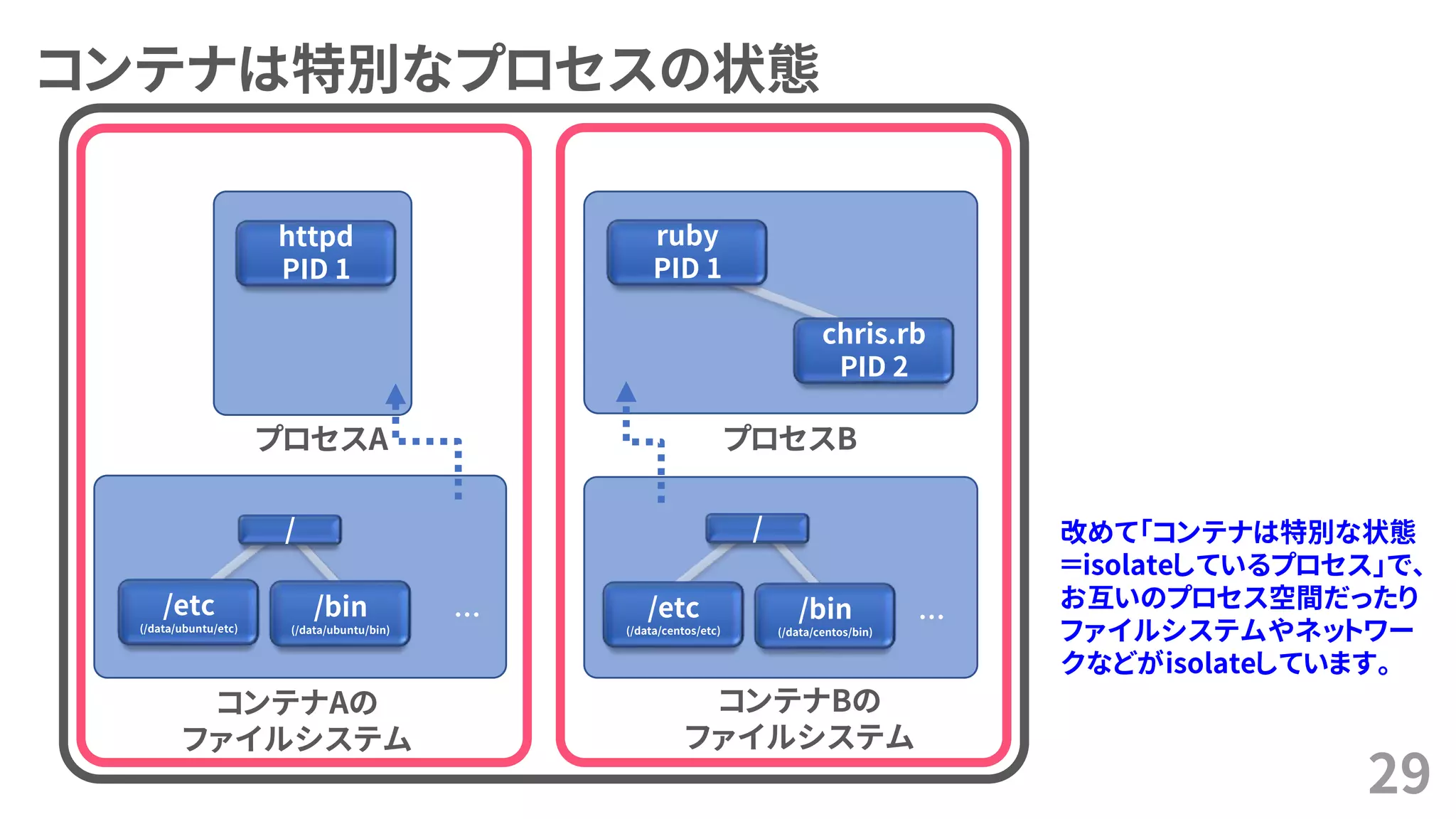 コンテナは特別なプロセスの状態
29
コンテナAの
ファイルシステム
… …
コンテナBの
ファイルシステム
/etc
(/data/ubuntu/etc)
/bin
(/data/ubuntu/bin)
/etc
(/data/centos/etc)
/bin
(/data/centos/bin)
/ /
httpd
PID 1
プロセスA プロセスB
ruby
PID 1
chris.rb
PID 2
コンテナA コンテナB
改めて「コンテナは特別な状態
＝isolateしているプロセス」で、
お互いのプロセス空間だったり
ファイルシステムやネットワー
クなどがisolateしています。
 
