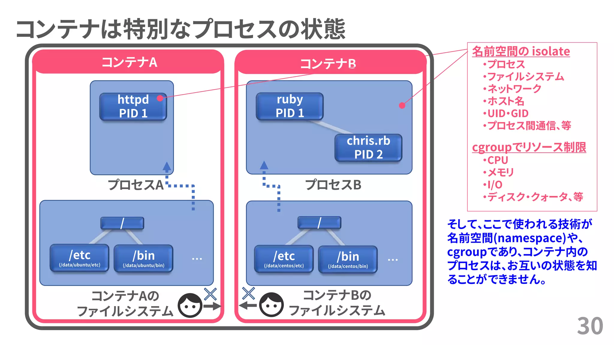 コンテナは特別なプロセスの状態
30
コンテナAの
ファイルシステム
… …
コンテナBの
ファイルシステム
/etc
(/data/ubuntu/etc)
/bin
(/data/ubuntu/bin)
/etc
(/data/centos/etc)
/bin
(/data/centos/bin)
/ /
httpd
PID 1
プロセスA プロセスB
ruby
PID 1
chris.rb
PID 2
コンテナA コンテナB
名前空間の isolate
・プロセス
・ファイルシステム
・ネットワーク
・ホスト名
・UID・GID
・プロセス間通信、等
cgroupでリソース制限
・CPU
・メモリ
・I/O
・ディスク・クォータ、等
そして、ここで使われる技術が
名前空間(namespace)や、
cgroupであり、コンテナ内の
プロセスは、お互いの状態を知
ることができません。
 
