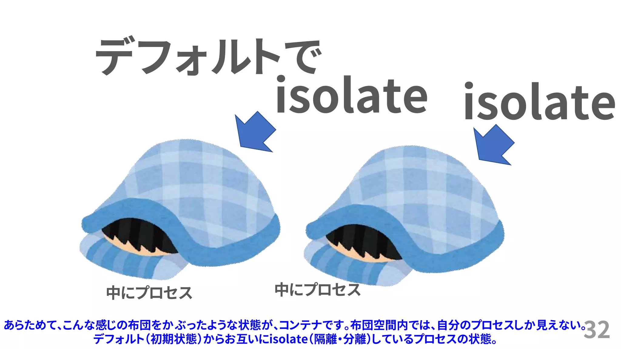 32
デフォルトで
isolate
あらためて、こんな感じの布団をかぶったような状態が、コンテナです。布団空間内では、自分のプロセスしか見えない。
デフォルト（初期状態）からお互いにisolate（隔離・分離）しているプロセスの状態。
isolate
中にプロセス 中にプロセス
 