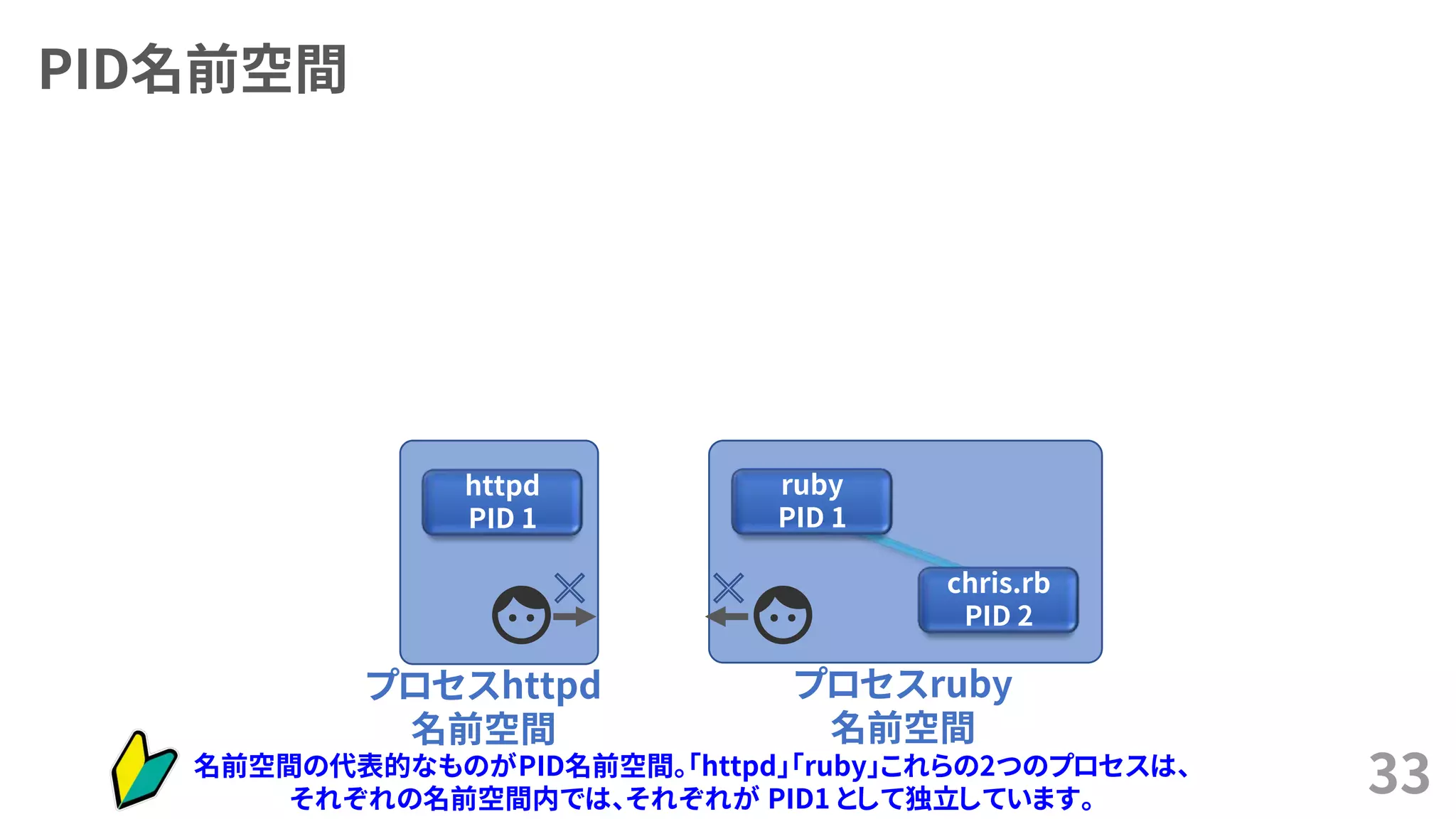 PID名前空間
33
httpd
PID 1
プロセスhttpd
名前空間
プロセスruby
名前空間
ruby
PID 1
chris.rb
PID 2
名前空間の代表的なものがPID名前空間。「httpd」「ruby」これらの2つのプロセスは、
それぞれの名前空間内では、それぞれが PID1 として独立しています。
 