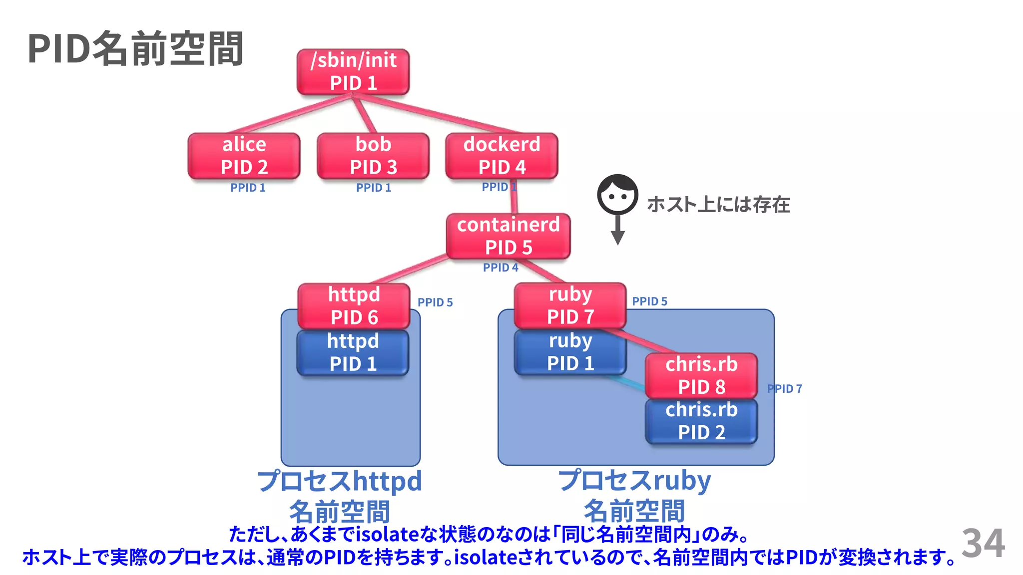 PID名前空間
34
httpd
PID 1
プロセスhttpd
名前空間
プロセスruby
名前空間
ruby
PID 1
chris.rb
PID 2
/sbin/init
PID 1
containerd
PID 5
httpd
PID 6
ruby
PID 7
chris.rb
PID 8
alice
PID 2
bob
PID 3
PPID 1 PPID 1
PPID 4
PPID 5 PPID 5
PPID 7
PPID 1
dockerd
PID 4
ホスト上には存在
ただし、あくまでisolateな状態のなのは「同じ名前空間内」のみ。
ホスト上で実際のプロセスは、通常のPIDを持ちます。isolateされているので、名前空間内ではPIDが変換されます。
 