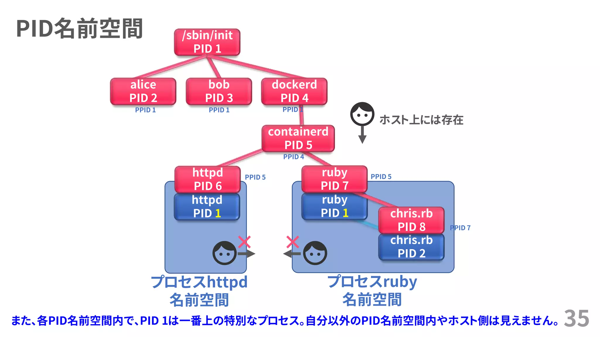 PID名前空間
35
httpd
PID 1
プロセスhttpd
名前空間
プロセスruby
名前空間
ruby
PID 1
chris.rb
PID 2
/sbin/init
PID 1
containerd
PID 5
httpd
PID 6
ruby
PID 7
chris.rb
PID 8
alice
PID 2
bob
PID 3
PPID 1 PPID 1
PPID 4
PPID 5 PPID 5
PPID 7
PPID 1
dockerd
PID 4
ホスト上には存在
また、各PID名前空間内で、PID 1は一番上の特別なプロセス。自分以外のPID名前空間内やホスト側は見えません。
 
