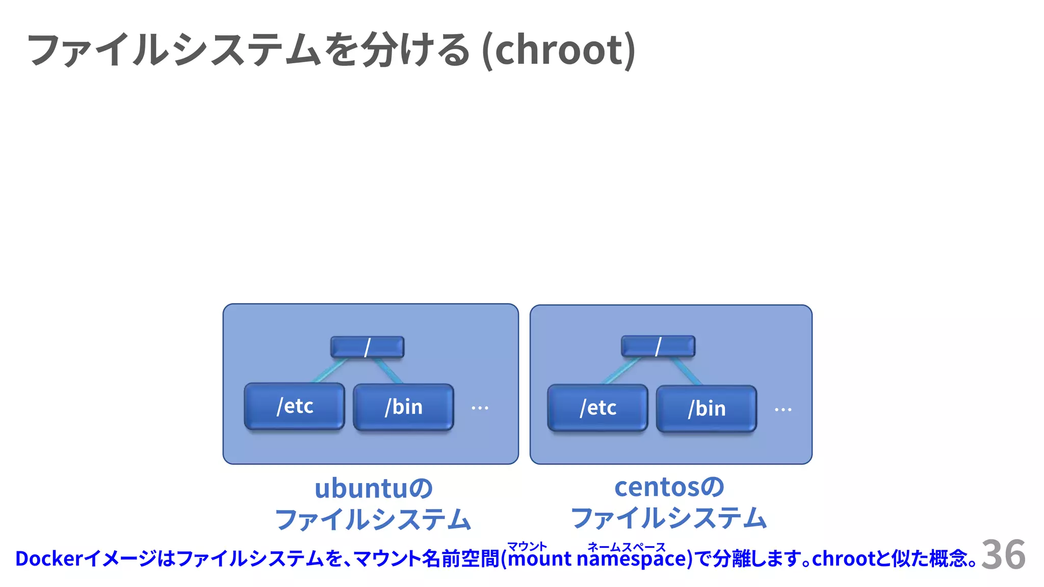 ファイルシステムを分ける (chroot)
36
ubuntuの
ファイルシステム
… …
centosの
ファイルシステム
/etc /bin /etc /bin
/ /
Dockerイメージはファイルシステムを、マウント名前空間(mount namespace)で分離します。chrootと似た概念。
マウント ネームスペース
 