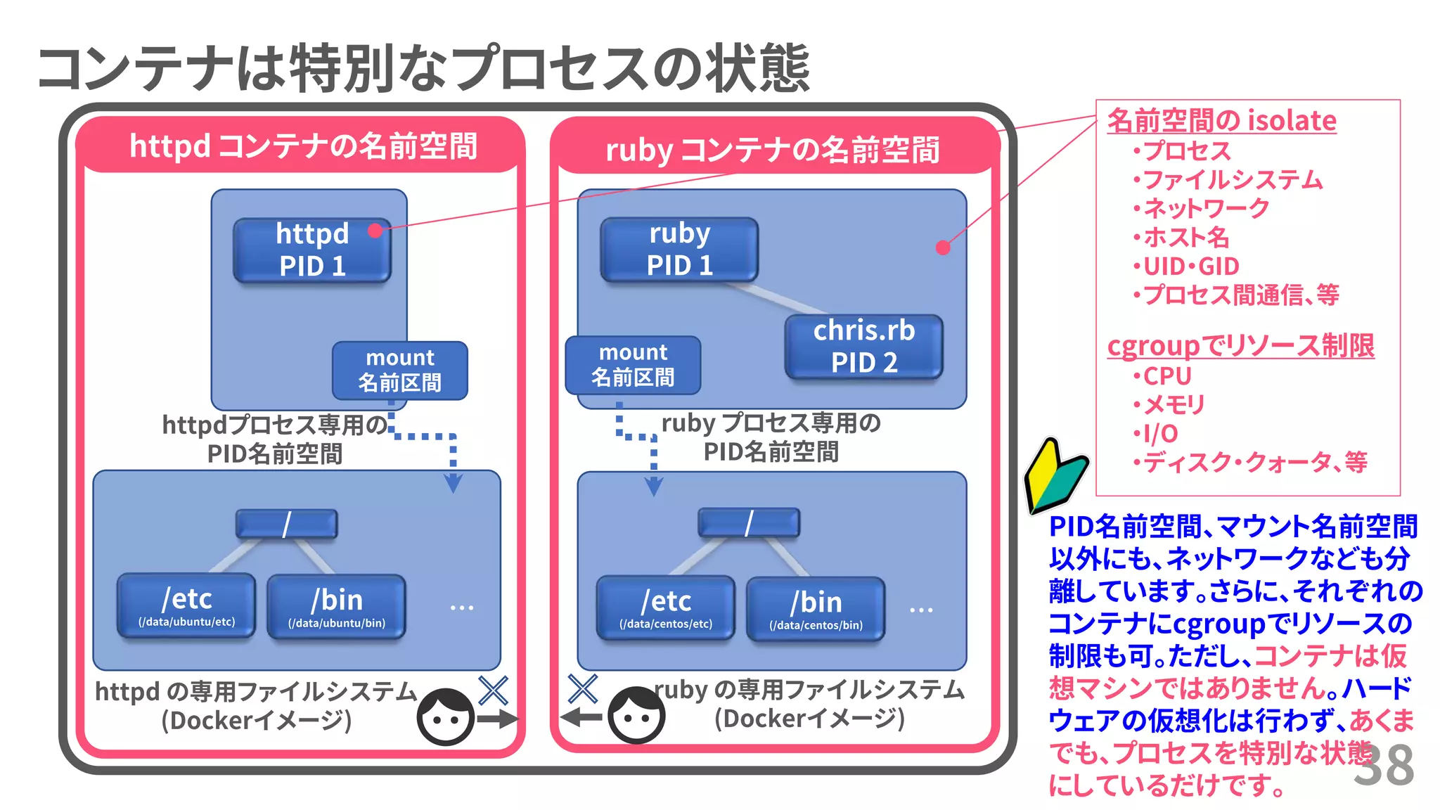 コンテナは特別なプロセスの状態
38
httpd の専用ファイルシステム
(Dockerイメージ)
… …
ruby の専用ファイルシステム
(Dockerイメージ)
/etc
(/data/ubuntu/etc)
/bin
(/data/ubuntu/bin)
/etc
(/data/centos/etc)
/bin
(/data/centos/bin)
/ /
httpd
PID 1
httpdプロセス専用の
PID名前空間
ruby プロセス専用の
PID名前空間
ruby
PID 1
chris.rb
PID 2
httpd コンテナの名前空間 ruby コンテナの名前空間
名前空間の isolate
・プロセス
・ファイルシステム
・ネットワーク
・ホスト名
・UID・GID
・プロセス間通信、等
cgroupでリソース制限
・CPU
・メモリ
・I/O
・ディスク・クォータ、等
PID名前空間、マウント名前空間
以外にも、ネットワークなども分
離しています。さらに、それぞれの
コンテナにcgroupでリソースの
制限も可。ただし、コンテナは仮
想マシンではありません。ハード
ウェアの仮想化は行わず、あくま
でも、プロセスを特別な状態
にしているだけです。
mount
名前区間
mount
名前区間
 