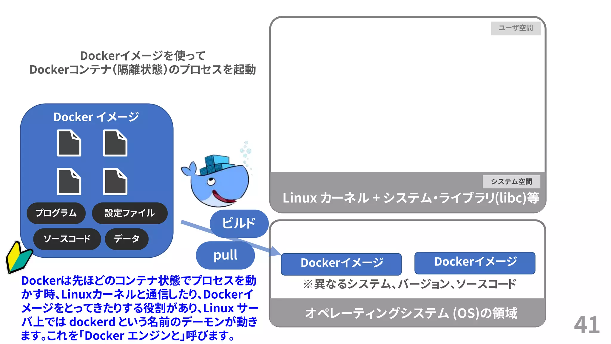41
ユーザ空間
システム空間
Linux カーネル + システム・ライブラリ(libc)等
オペレーティングシステム (OS)の領域
プログラム 設定ファイル
ソースコード データ
Docker イメージ
ビルド
pull
Dockerイメージ Dockerイメージ
※異なるシステム、バージョン、ソースコード
Dockerイメージを使って
Dockerコンテナ（隔離状態）のプロセスを起動
Dockerは先ほどのコンテナ状態でプロセスを動
かす時、Linuxカーネルと通信したり、Dockerイ
メージをとってきたりする役割があり、Linux サー
バ上では dockerd という名前のデーモンが動き
ます。これを「Docker エンジンと」呼びます。
 