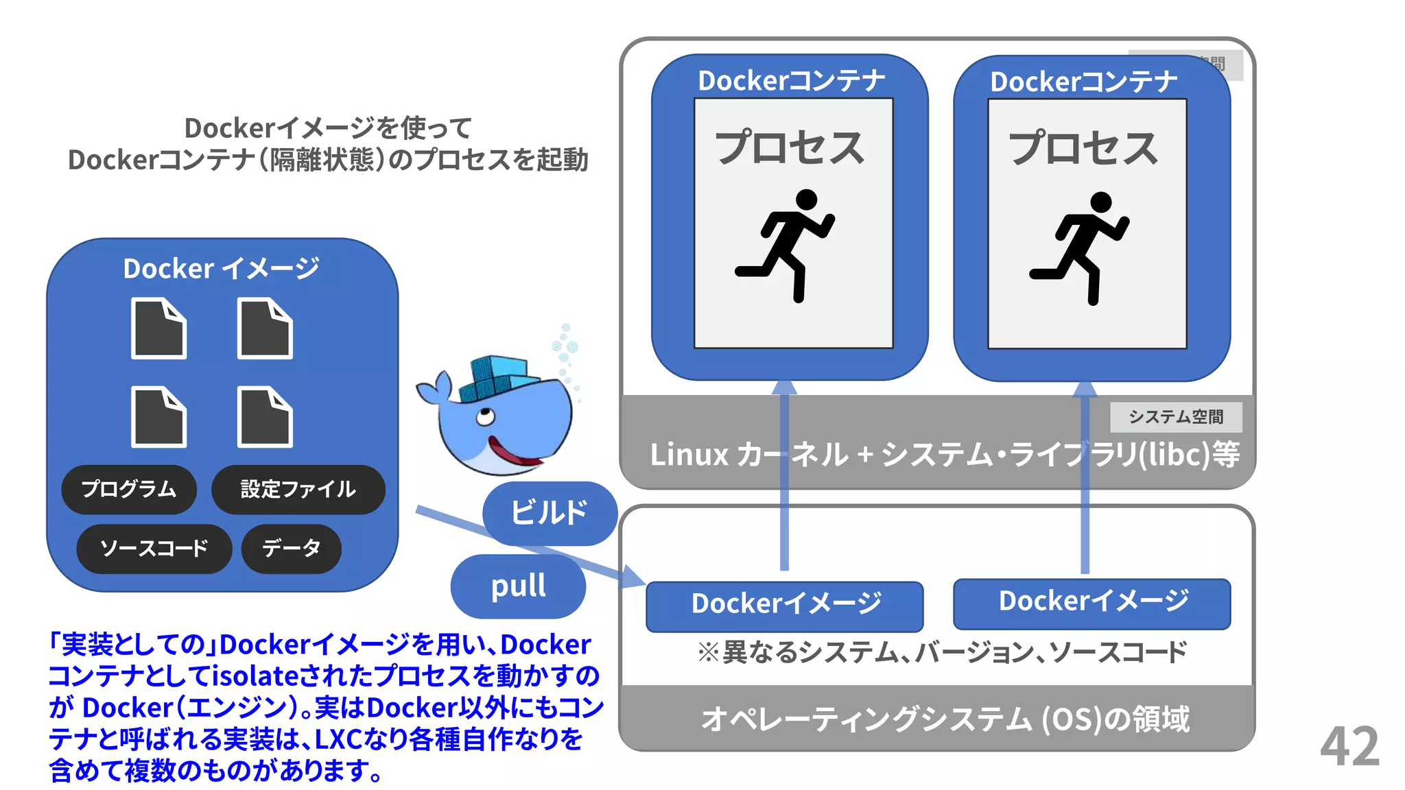 42
ユーザ空間
システム空間
Linux カーネル + システム・ライブラリ(libc)等
オペレーティングシステム (OS)の領域
プログラム 設定ファイル
ソースコード データ
Dockerコンテナ
プロセス
Dockerコンテナ
プロセス
Docker イメージ
ビルド
pull
Dockerイメージ Dockerイメージ
※異なるシステム、バージョン、ソースコード
Dockerイメージを使って
Dockerコンテナ（隔離状態）のプロセスを起動
「実装としての」Dockerイメージを用い、Docker
コンテナとしてisolateされたプロセスを動かすの
が Docker（エンジン）。実はDocker以外にもコン
テナと呼ばれる実装は、LXCなり各種自作なりを
含めて複数のものがあります。
 