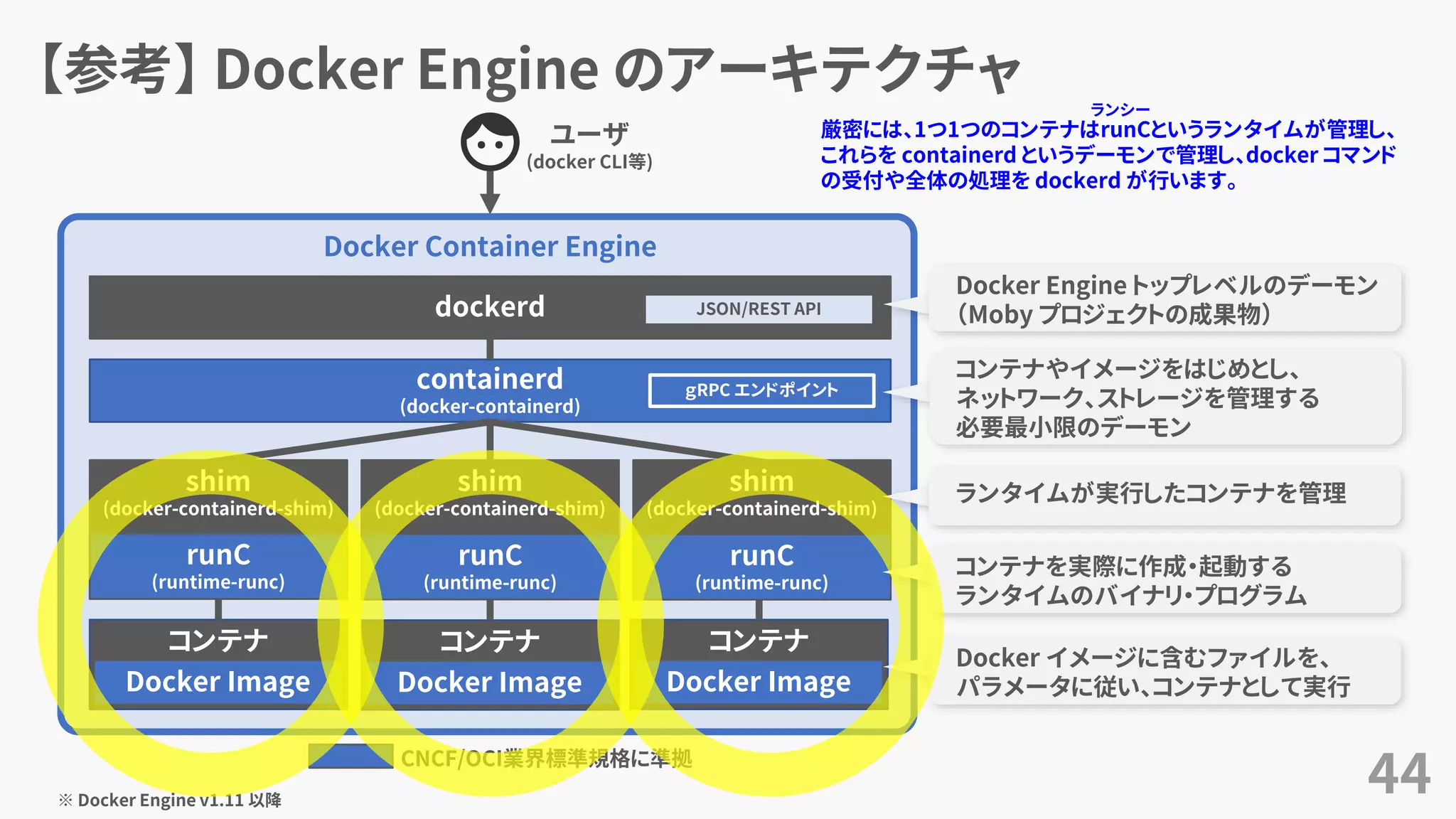【参考】 Docker Engine のアーキテクチャ
44※ Docker Engine v1.11 以降
ユーザ
(docker CLI等)
Docker Container Engine
dockerd
containerd
(docker-containerd)
shim
(docker-containerd-shim)
shim
(docker-containerd-shim)
shim
(docker-containerd-shim)
runC
(runtime-runc)
コンテナ
Docker Image
コンテナ
Docker Image
コンテナ
Docker Image
JSON/REST API
CNCF/OCI業界標準規格に準拠
runC
(runtime-runc)
runC
(runtime-runc)
ｇRPC エンドポイント
Docker Engine トップレベルのデーモン
（Moby プロジェクトの成果物）
Docker イメージに含むファイルを、
パラメータに従い、コンテナとして実行
コンテナを実際に作成・起動する
ランタイムのバイナリ・プログラム
コンテナやイメージをはじめとし、
ネットワーク、ストレージを管理する
必要最小限のデーモン
ランタイムが実行したコンテナを管理
厳密には、1つ1つのコンテナはrunCというランタイムが管理し、
これらを containerd というデーモンで管理し、docker コマンド
の受付や全体の処理を dockerd が行います。
ランシー
 