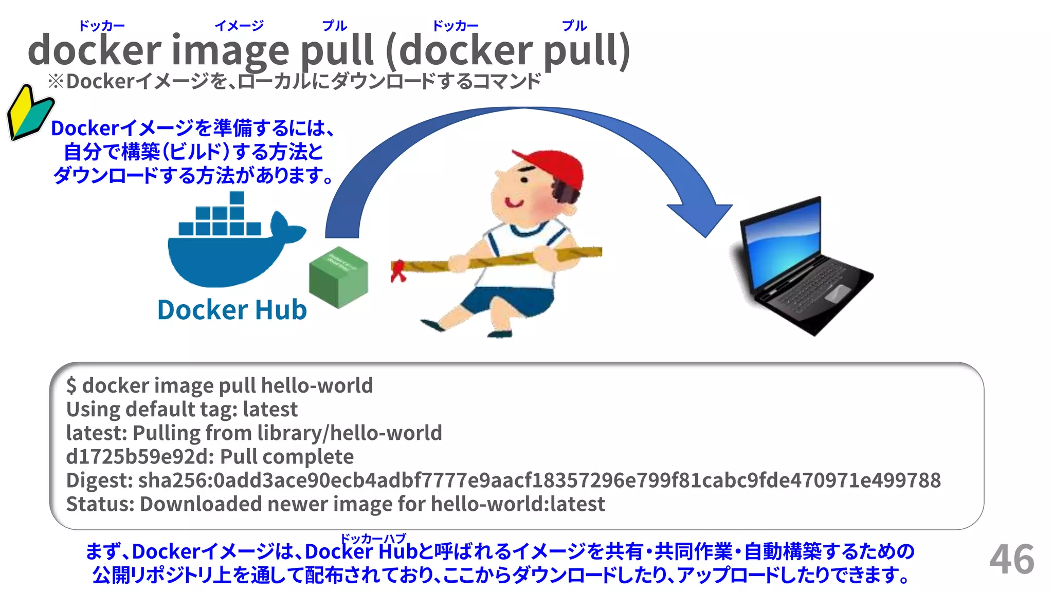 docker image pull (docker pull)
46
$ docker image pull hello-world
Using default tag: latest
latest: Pulling from library/hello-world
d1725b59e92d: Pull complete
Digest: sha256:0add3ace90ecb4adbf7777e9aacf18357296e799f81cabc9fde470971e499788
Status: Downloaded newer image for hello-world:latest
Docker Hub
まず、Dockerイメージは、Docker Hubと呼ばれるイメージを共有・共同作業・自動構築するための
公開リポジトリ上を通して配布されており、ここからダウンロードしたり、アップロードしたりできます。
ドッカーハブ
ドッカー イメージ プル ドッカー プル
※Dockerイメージを、ローカルにダウンロードするコマンド
Dockerイメージを準備するには、
自分で構築（ビルド）する方法と
ダウンロードする方法があります。
 
