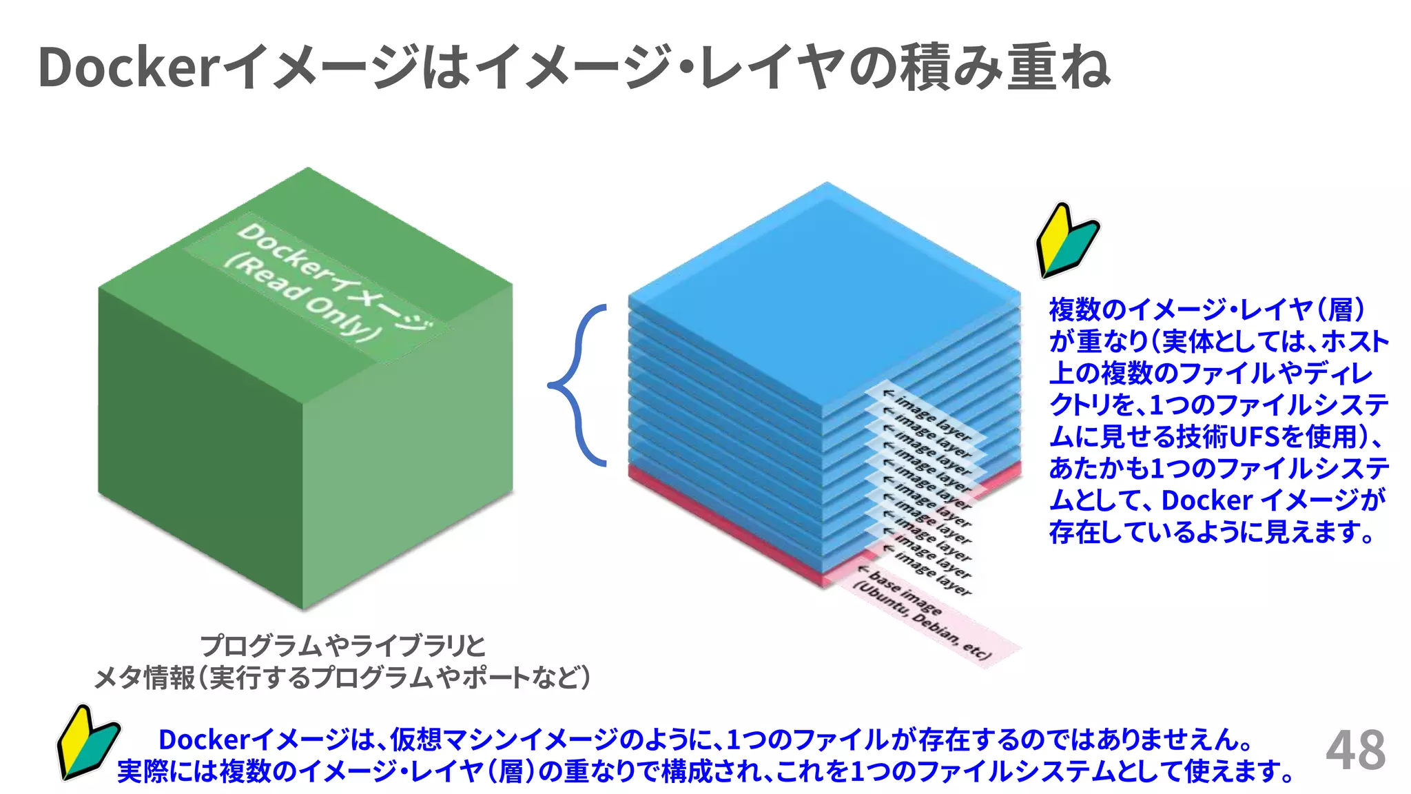 Dockerイメージはイメージ・レイヤの積み重ね
48
プログラムやライブラリと
メタ情報（実行するプログラムやポートなど）
Dockerイメージは、仮想マシンイメージのように、1つのファイルが存在するのではありませえん。
実際には複数のイメージ・レイヤ（層）の重なりで構成され、これを1つのファイルシステムとして使えます。
複数のイメージ・レイヤ（層）
が重なり（実体としては、ホスト
上の複数のファイルやディレ
クトリを、1つのファイルシステ
ムに見せる技術UFSを使用）、
あたかも1つのファイルシステ
ムとして、 Docker イメージが
存在しているように見えます。
 