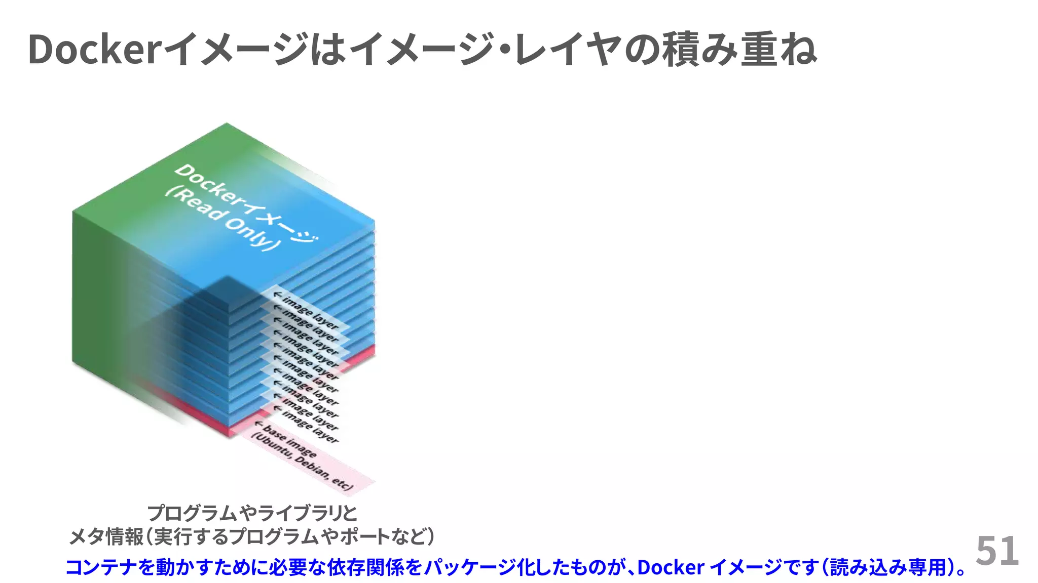 Dockerイメージはイメージ・レイヤの積み重ね
51
プログラムやライブラリと
メタ情報（実行するプログラムやポートなど）
コンテナを動かすために必要な依存関係をパッケージ化したものが、Docker イメージです（読み込み専用）。
 