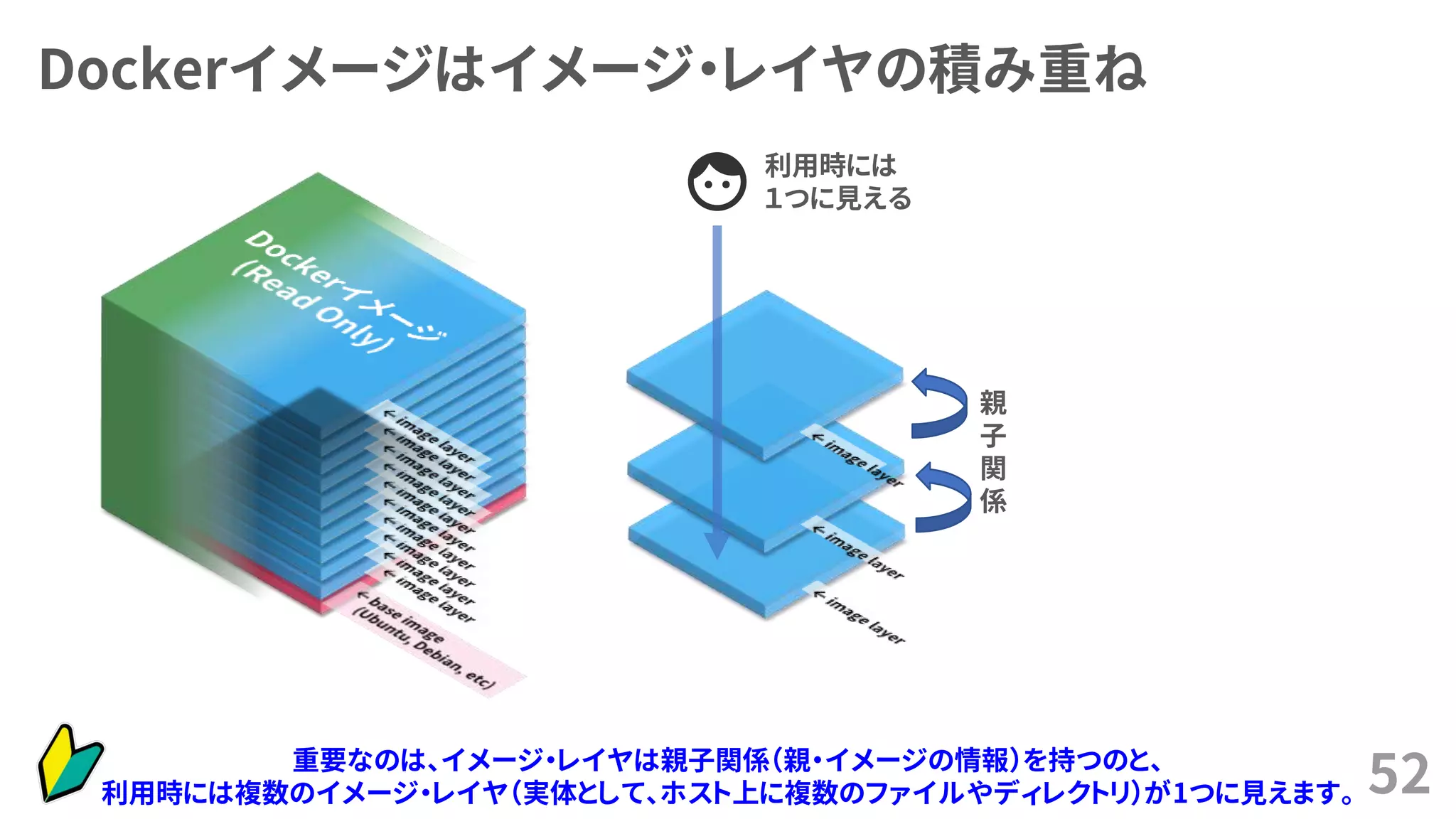 Dockerイメージはイメージ・レイヤの積み重ね
52
利用時には
１つに見える
親
子
関
係
重要なのは、イメージ・レイヤは親子関係（親・イメージの情報）を持つのと、
利用時には複数のイメージ・レイヤ（実体として、ホスト上に複数のファイルやディレクトリ）が1つに見えます。
 