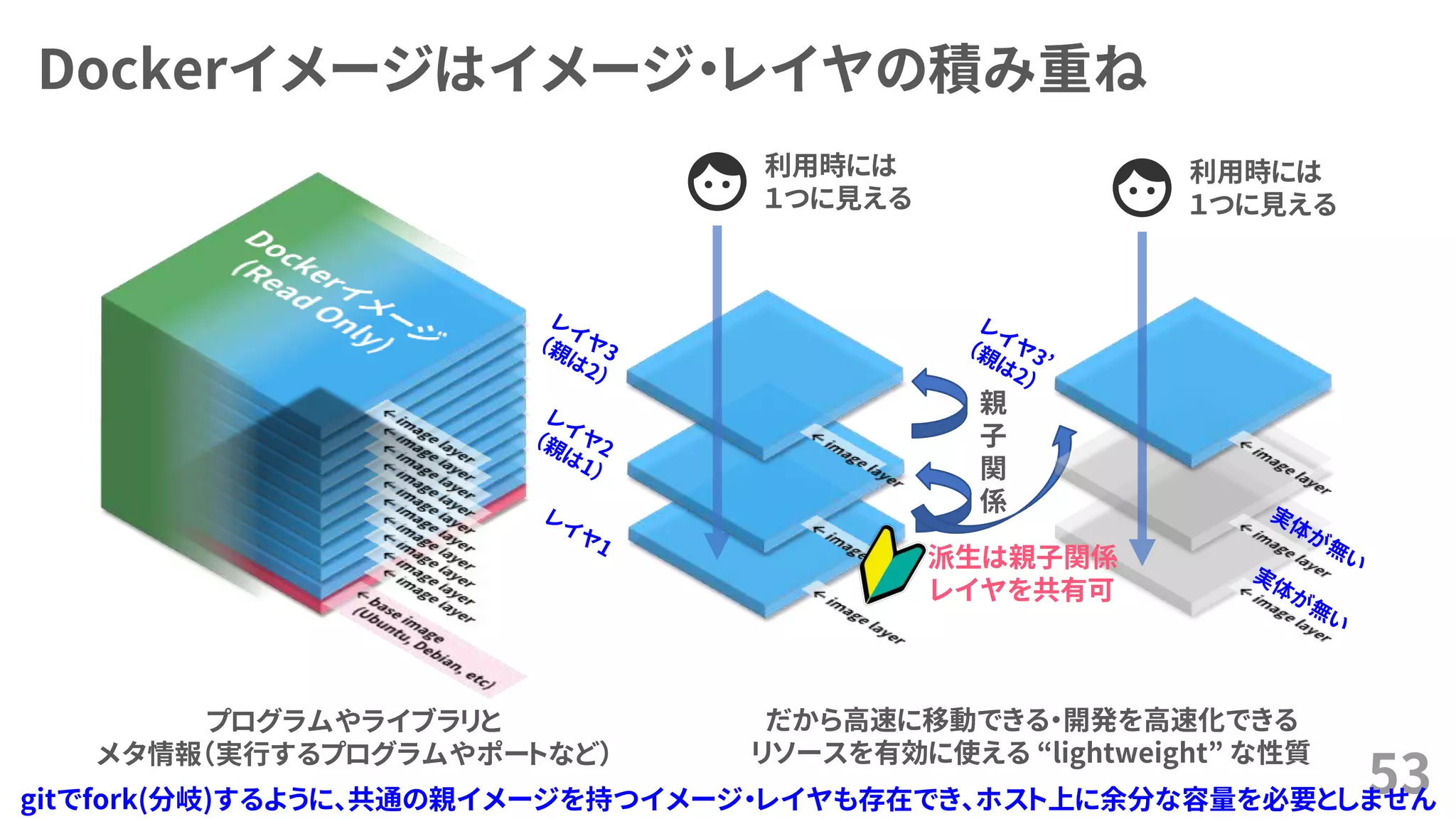 Dockerイメージはイメージ・レイヤの積み重ね
53
利用時には
１つに見える
親
子
関
係
派生は親子関係
レイヤを共有可
利用時には
１つに見える
プログラムやライブラリと
メタ情報（実行するプログラムやポートなど）
だから高速に移動できる・開発を高速化できる
リソースを有効に使える “lightweight” な性質
gitでfork(分岐)するように、共通の親イメージを持つイメージ・レイヤも存在でき、ホスト上に余分な容量を必要としません
 
