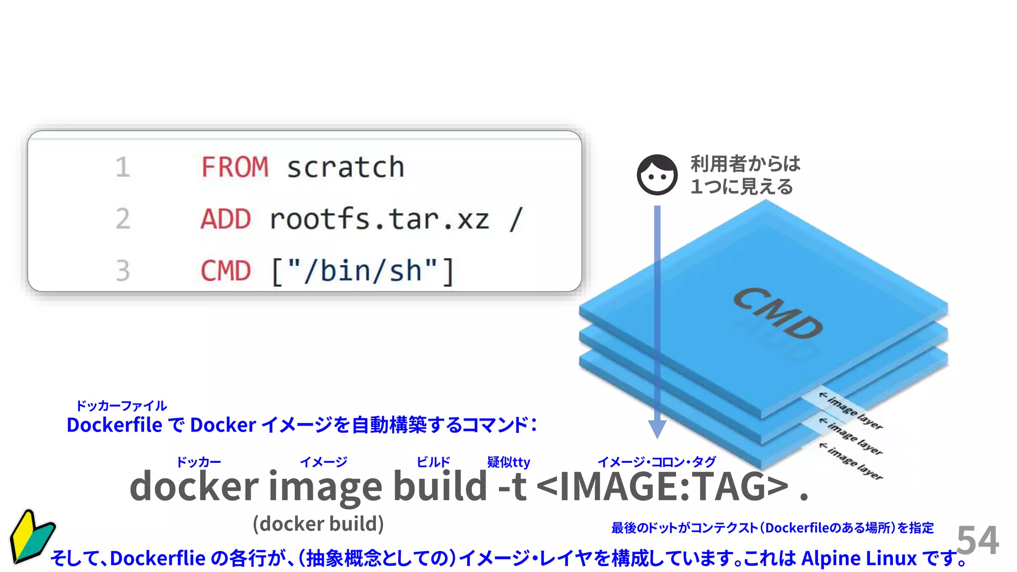 54
利用者からは
１つに見える
docker image build -t <IMAGE:TAG> .
(docker build)
そして、Dockerflie の各行が、（抽象概念としての）イメージ・レイヤを構成しています。これは Alpine Linux です。
Dockerfile で Docker イメージを自動構築するコマンド：
ドッカー イメージ ビルド 疑似tty イメージ・コロン・タグ
最後のドットがコンテクスト（Dockerfileのある場所）を指定
ドッカーファイル
 