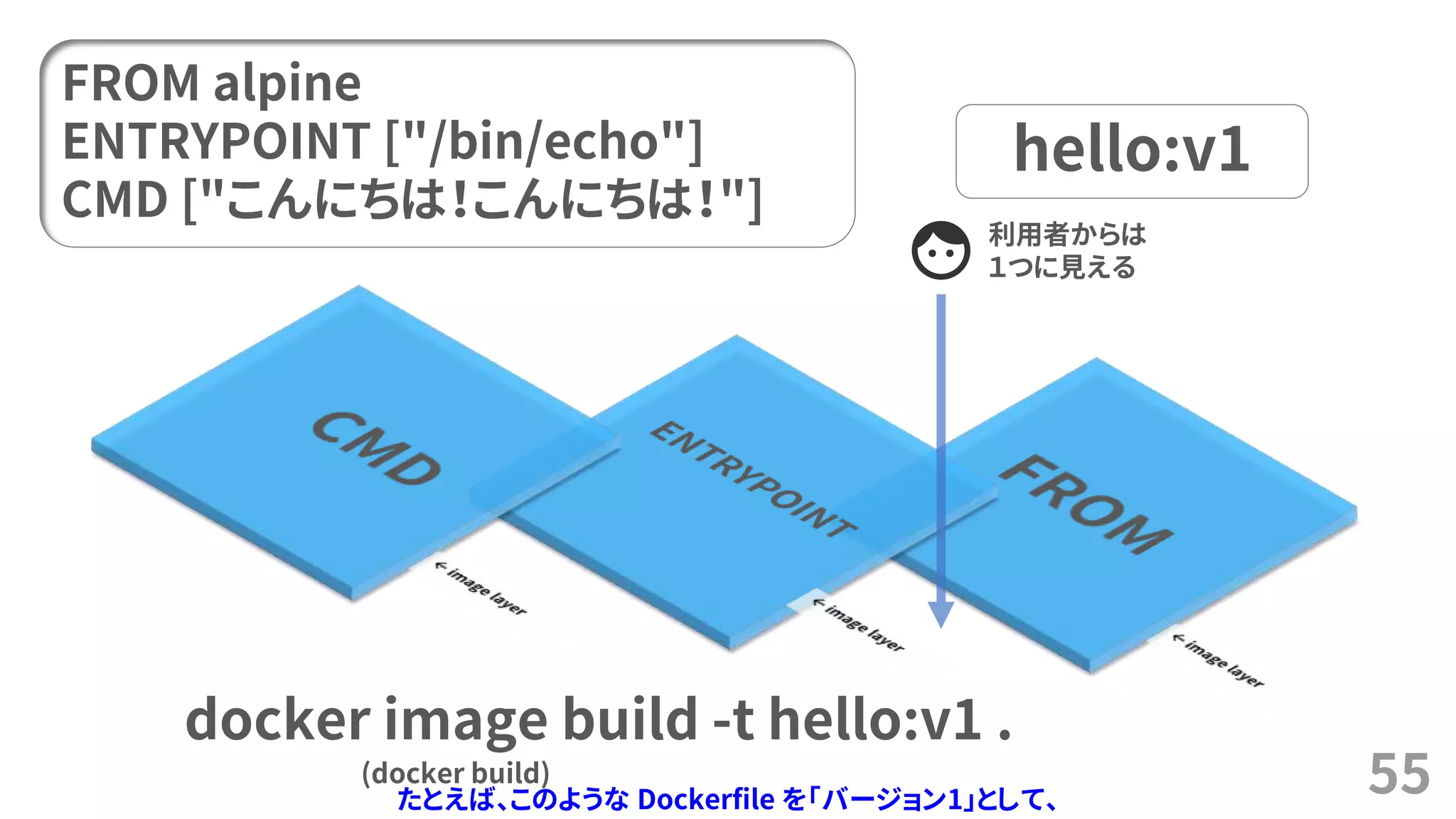 55
利用者からは
１つに見える
hello:v1
FROM alpine
ENTRYPOINT ["/bin/echo"]
CMD ["こんにちは！こんにちは！"]
docker image build -t hello:v1 .
(docker build)
たとえば、このような Dockerfile を「バージョン1」として、
 