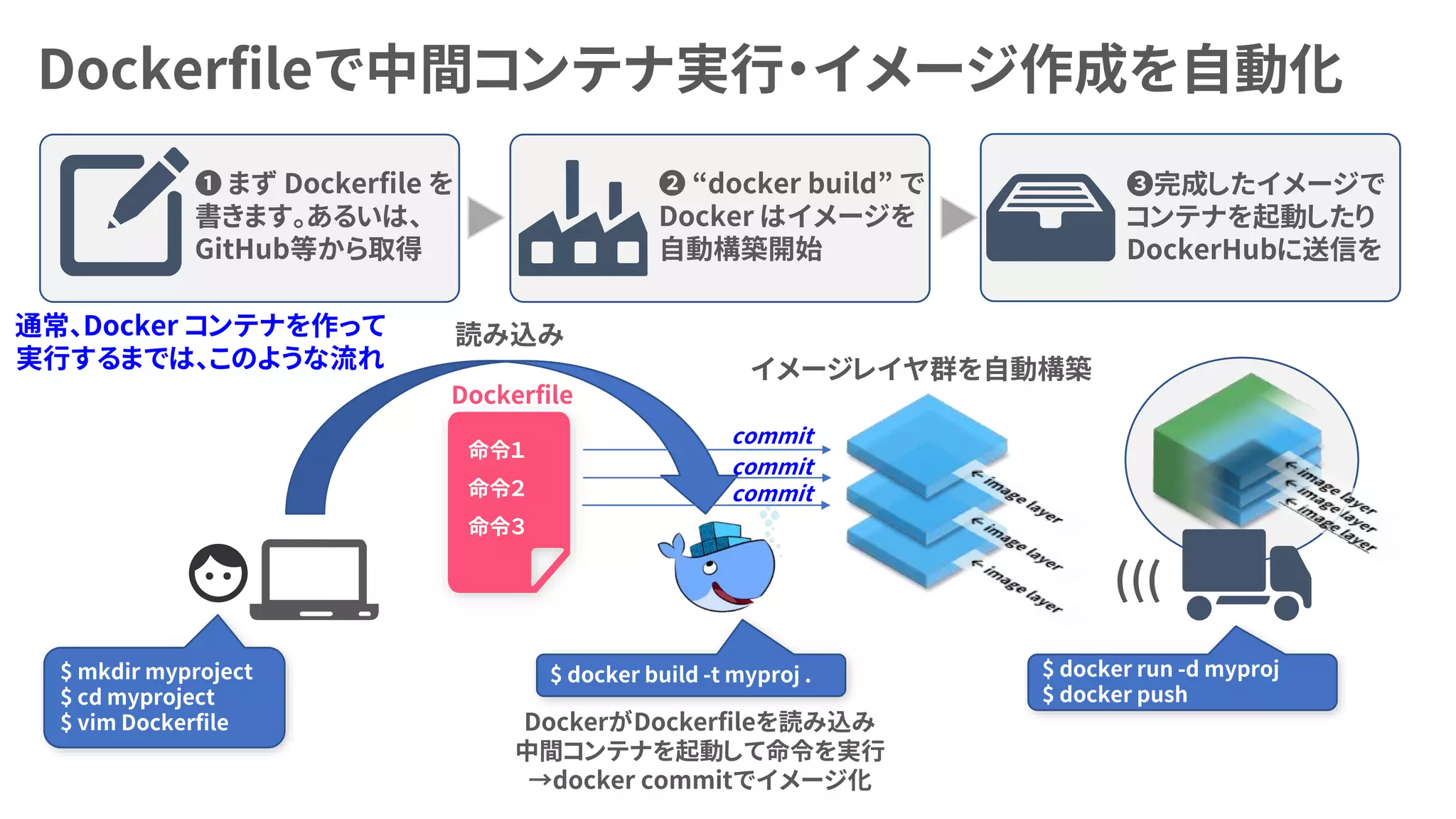 Dockerfileで中間コンテナ実行・イメージ作成を自動化
❶ まず Dockerfile を
書きます。あるいは、
GitHub等から取得
❷ “docker build” で
Docker はイメージを
自動構築開始
❸完成したイメージで
コンテナを起動したり
DockerHubに送信を
命令１
命令２
命令３
$ mkdir myproject
$ cd myproject
$ vim Dockerfile
$ docker build -t myproj .
読み込み
イメージレイヤ群を自動構築
Dockerfile
$ docker run -d myproj
$ docker push
DockerがDockerfileを読み込み
中間コンテナを起動して命令を実行
→docker commitでイメージ化
(((
commit
commit
commit
通常、Docker コンテナを作って
実行するまでは、このような流れ
 