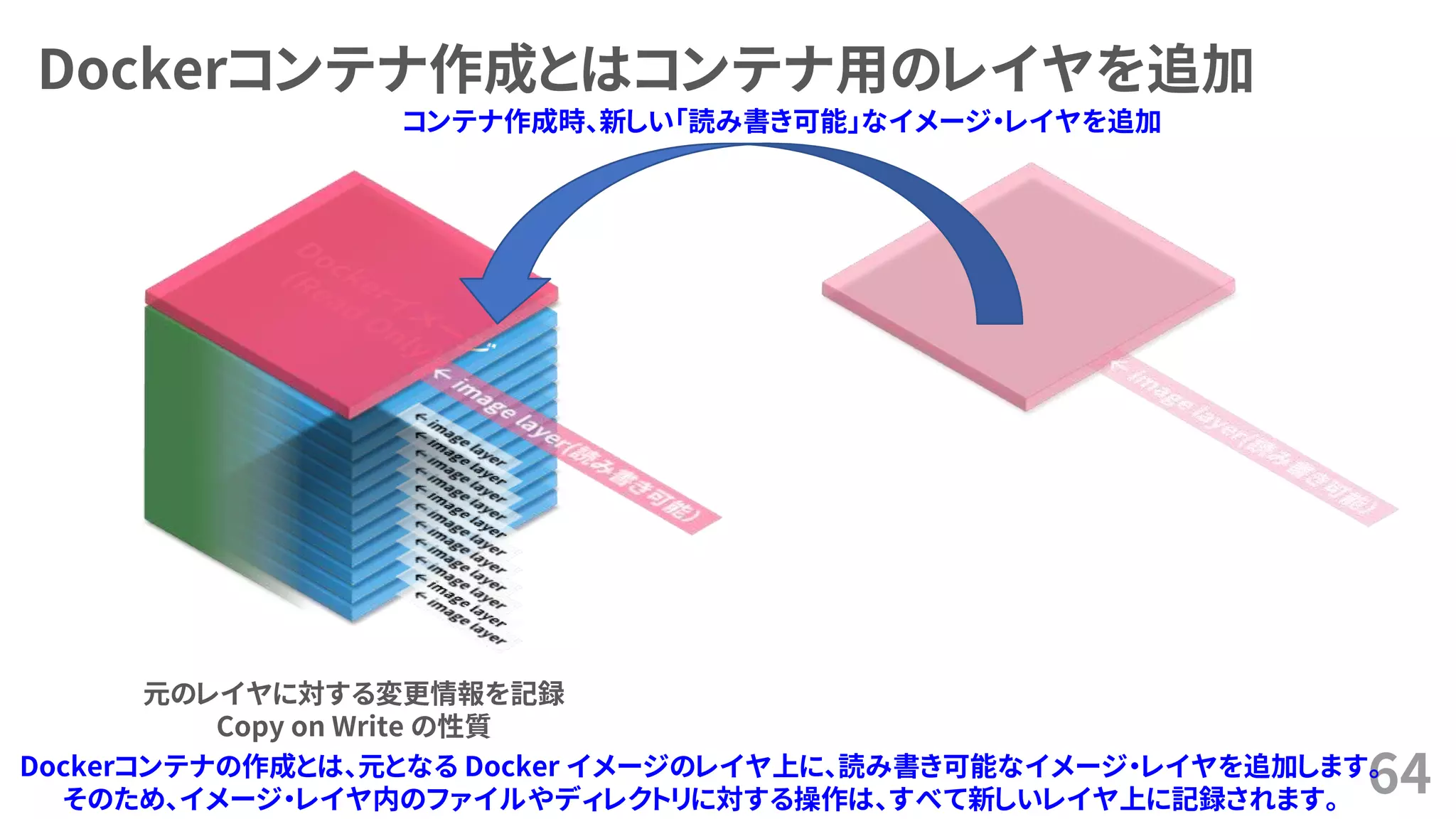 Dockerコンテナ作成とはコンテナ用のレイヤを追加
64
元のレイヤに対する変更情報を記録
Copy on Write の性質
Dockerコンテナの作成とは、元となる Docker イメージのレイヤ上に、読み書き可能なイメージ・レイヤを追加します。
そのため、イメージ・レイヤ内のファイルやディレクトリに対する操作は、すべて新しいレイヤ上に記録されます。
コンテナ作成時、新しい「読み書き可能」なイメージ・レイヤを追加
 