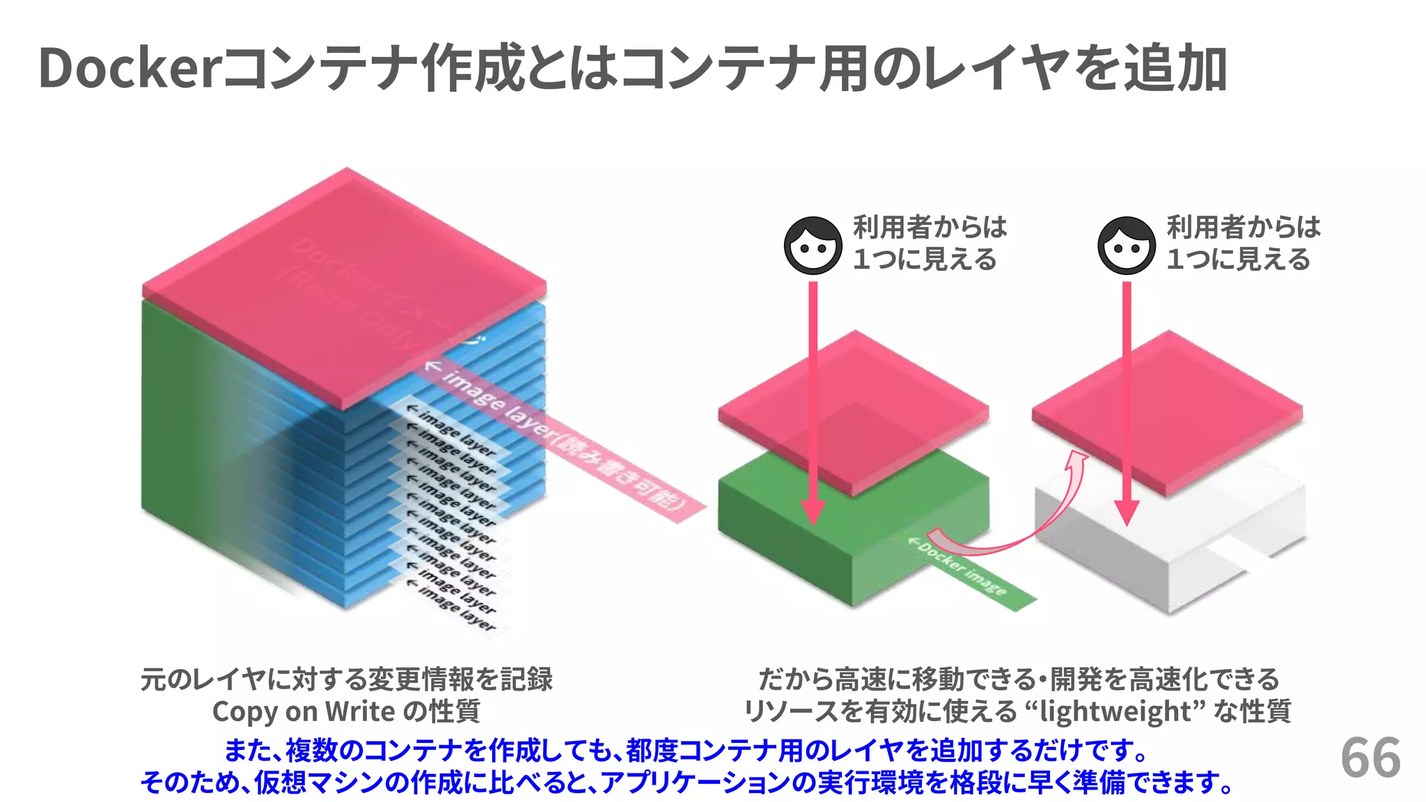 Dockerコンテナ作成とはコンテナ用のレイヤを追加
66
利用者からは
１つに見える
利用者からは
１つに見える
だから高速に移動できる・開発を高速化できる
リソースを有効に使える “lightweight” な性質
元のレイヤに対する変更情報を記録
Copy on Write の性質
また、複数のコンテナを作成しても、都度コンテナ用のレイヤを追加するだけです。
そのため、仮想マシンの作成に比べると、アプリケーションの実行環境を格段に早く準備できます。
 