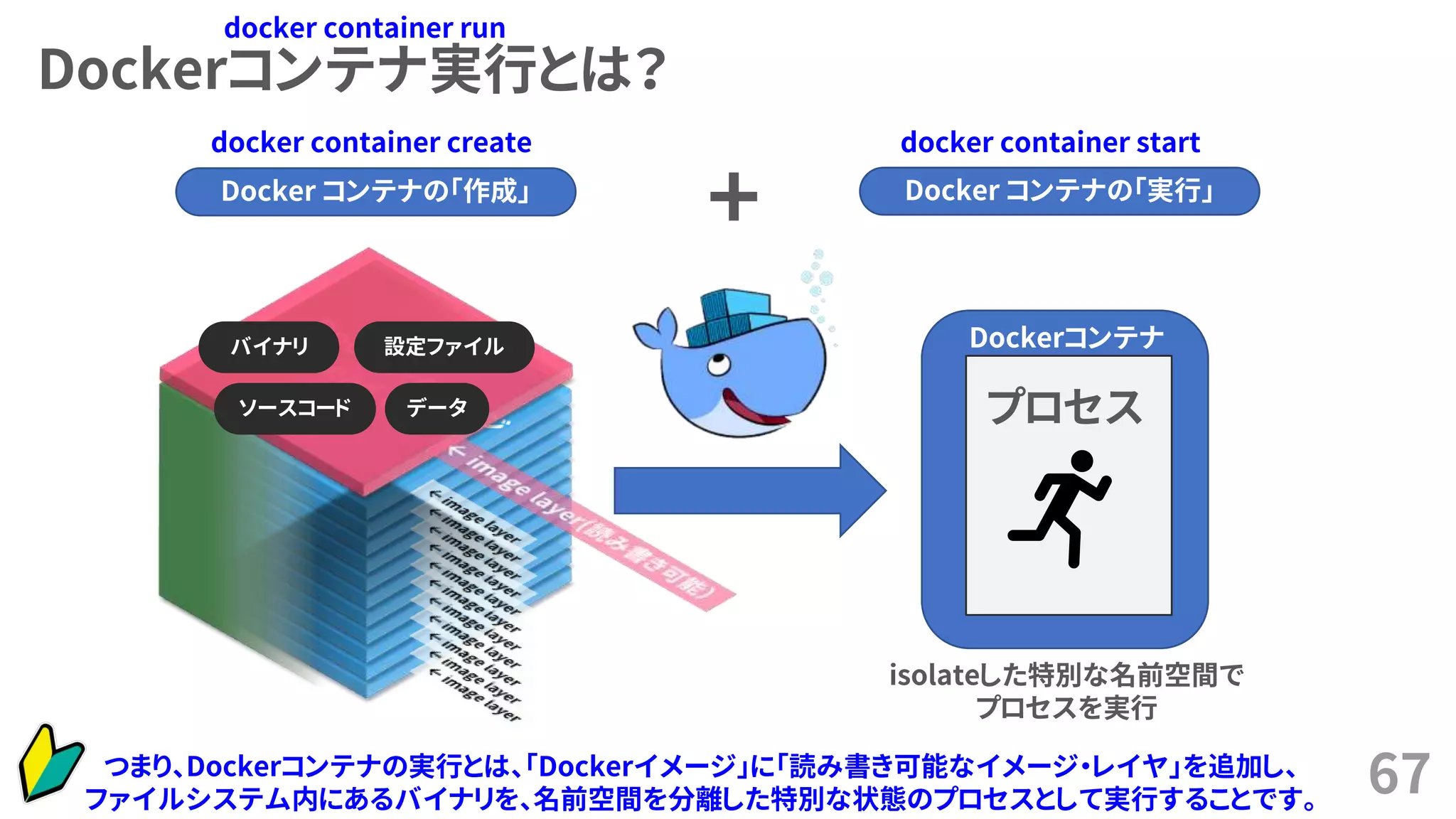 Dockerコンテナ実行とは？
67つまり、Dockerコンテナの実行とは、「Dockerイメージ」に「読み書き可能なイメージ・レイヤ」を追加し、
ファイルシステム内にあるバイナリを、名前空間を分離した特別な状態のプロセスとして実行することです。
バイナリ 設定ファイル
ソースコード データ
Dockerコンテナ
プロセス
isolateした特別な名前空間で
プロセスを実行
Docker コンテナの「作成」 Docker コンテナの「実行」
docker container create docker container start
+
docker container run
 