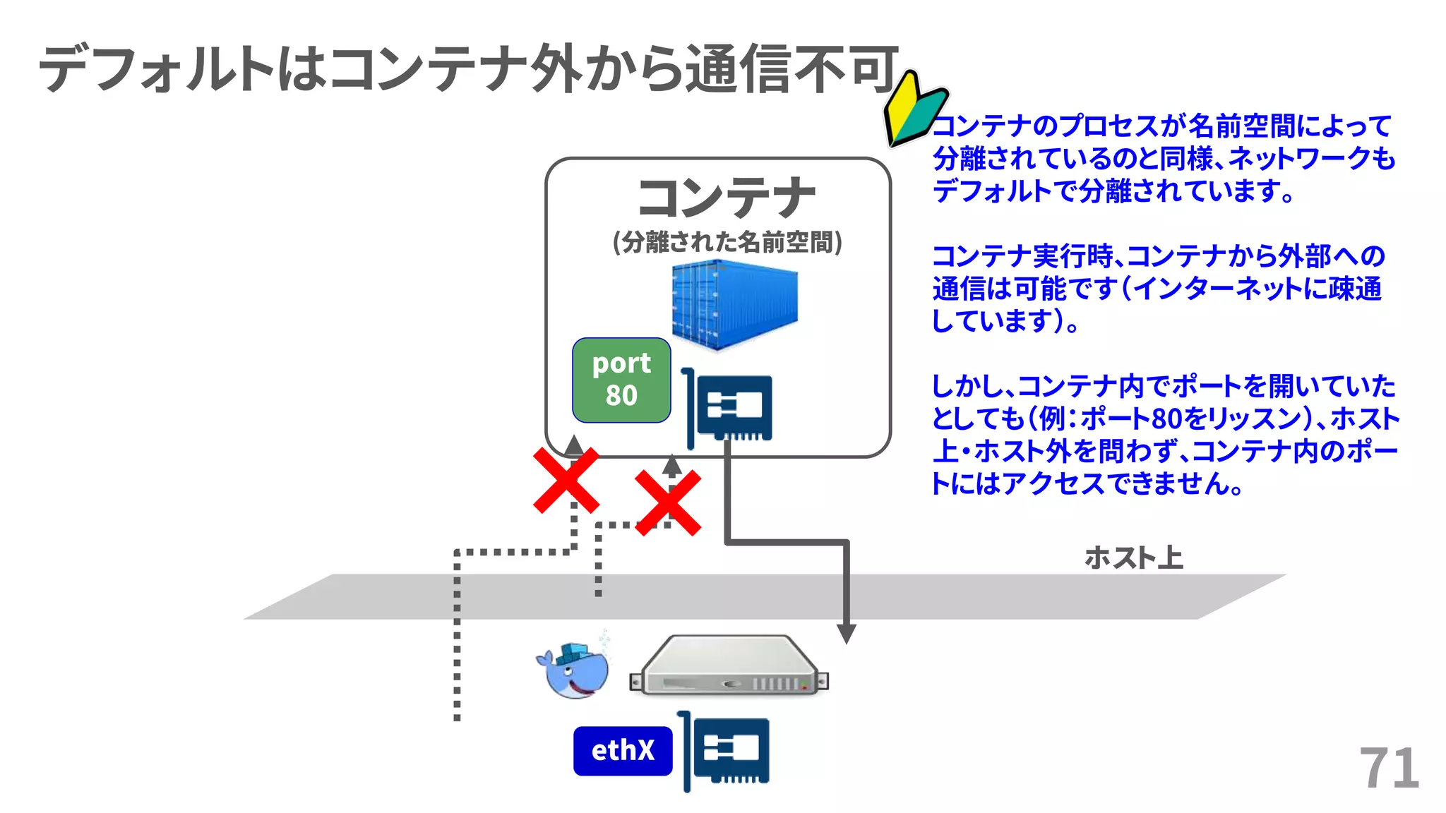 デフォルトはコンテナ外から通信不可
71
コンテナ
(分離された名前空間)
ホスト上
port
80
ethX
コンテナのプロセスが名前空間によって
分離されているのと同様、ネットワークも
デフォルトで分離されています。
コンテナ実行時、コンテナから外部への
通信は可能です（インターネットに疎通
しています）。
しかし、コンテナ内でポートを開いていた
としても（例：ポート80をリッスン）、ホスト
上・ホスト外を問わず、コンテナ内のポー
トにはアクセスできません。
 